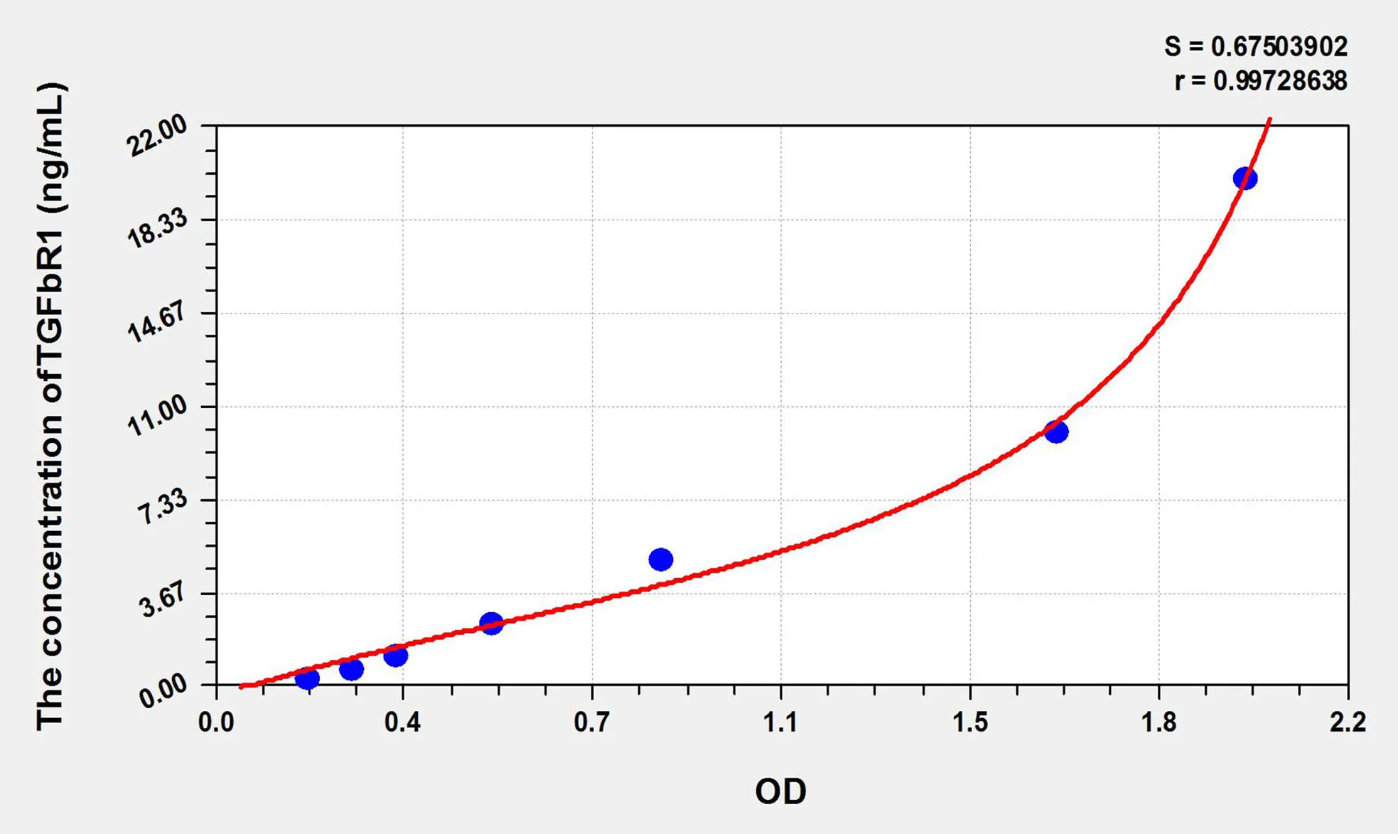 Rat TGFbR1 (Transforming Growth Factor Beta Receptor I) ELISA Kit