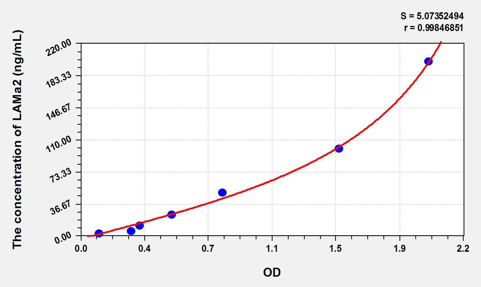 Human LAMa2 (Laminin Alpha 2) ELISA Kit