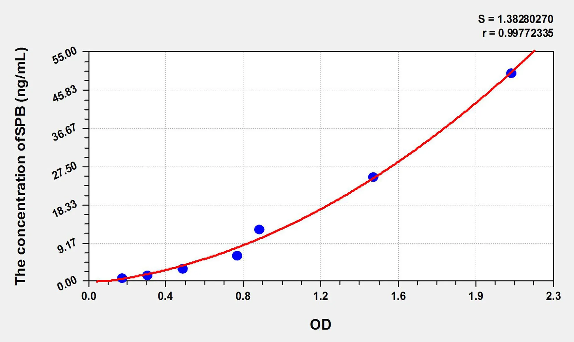 Mouse SPB (Surfactant Associated Protein B) ELISA Kit