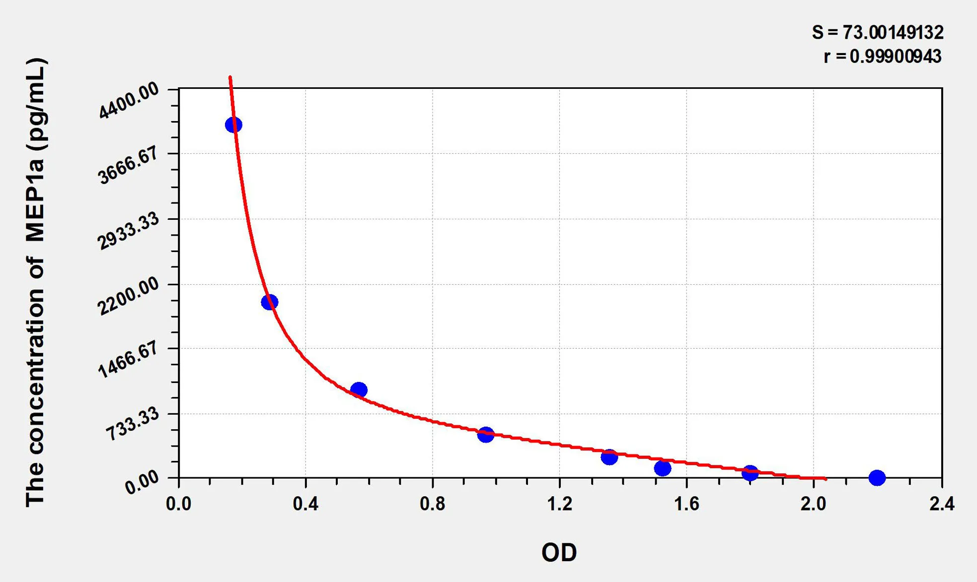 Mouse MEP1a (Meprin A Alpha) ELISA Kit - image 1