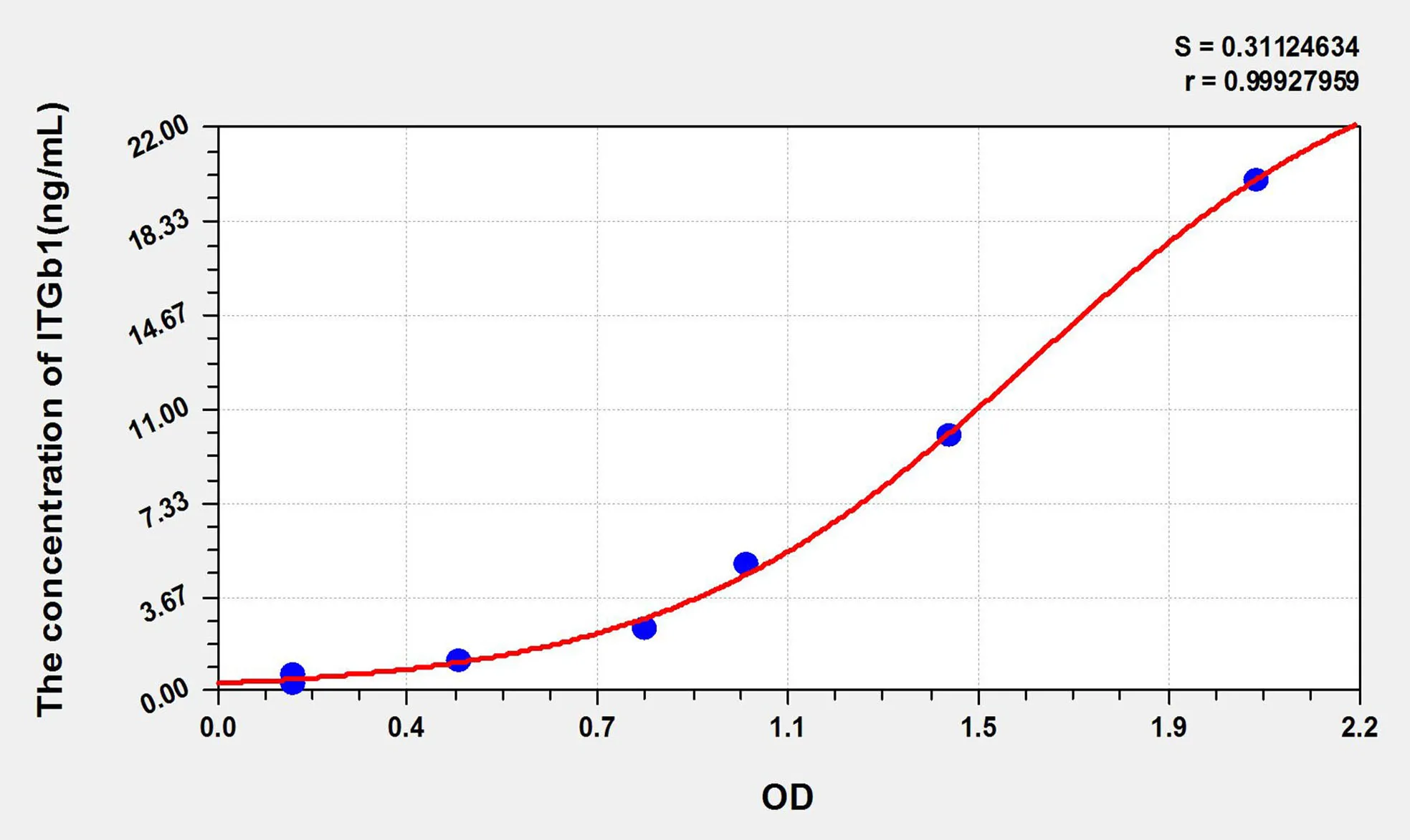 Mouse ITGb1 (Integrin Beta 1) ELISA Kit - image 1