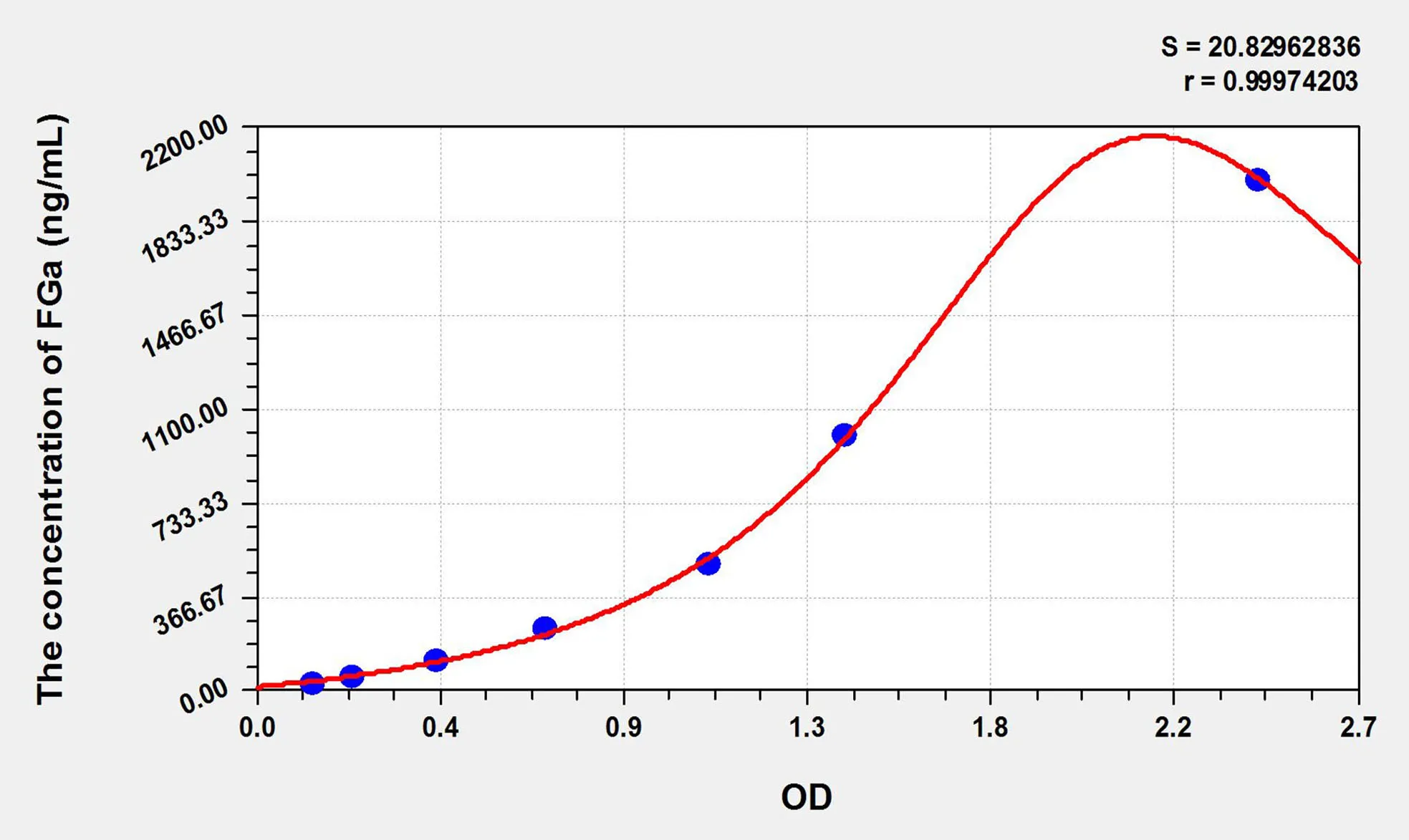 Mouse FGa (Fibrinogen Alpha) ELISA Kit - image 1