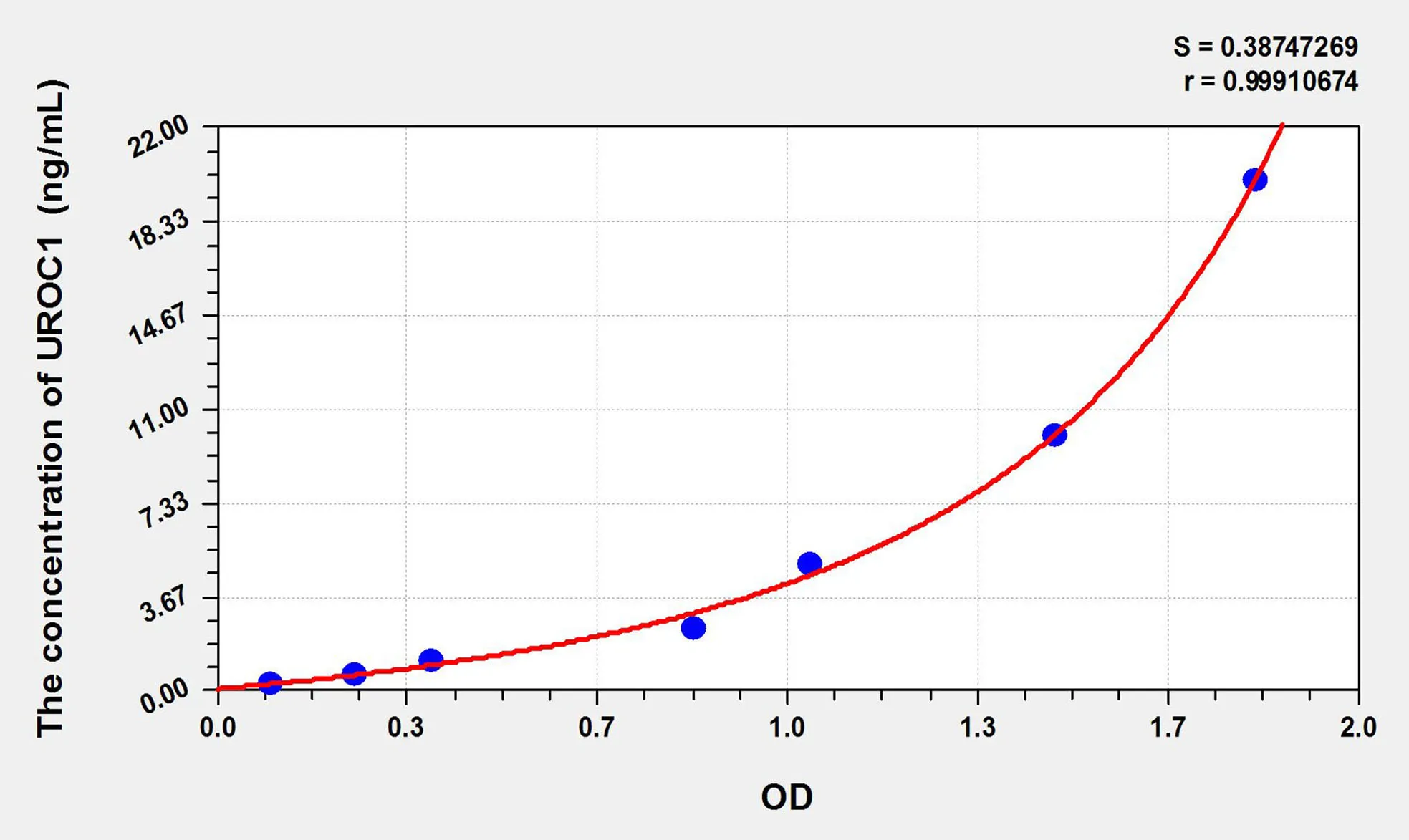 Human UROC1 (Urocanase Domain Containing Protein 1) ELISA Kit