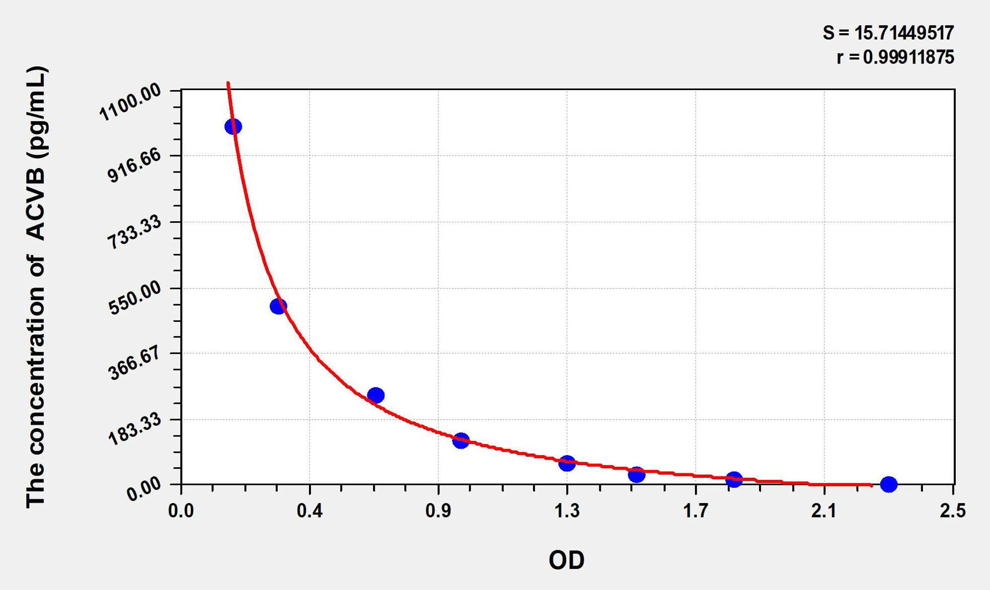 Rat ACVB (Activin B) ELISA Kit