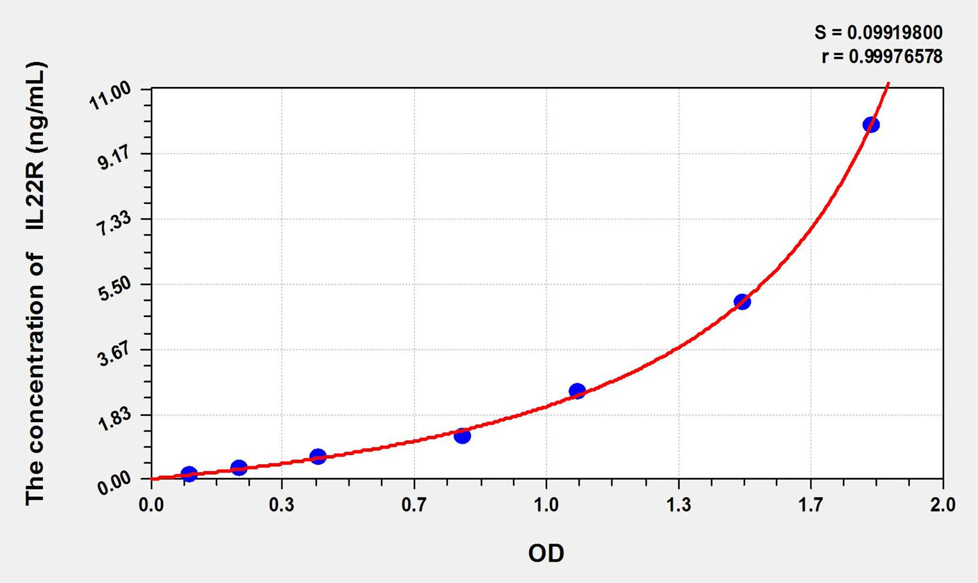 Human IL22R (Interleukin 22 Receptor) ELISA Kit