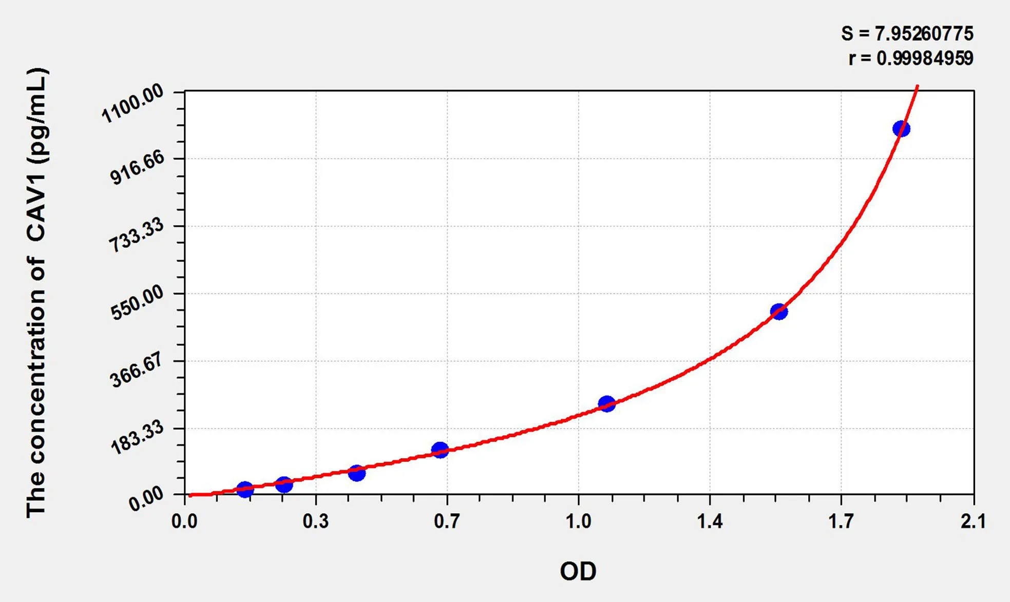 Mouse CAV1 (Caveolin 1) ELISA Kit - image 1
