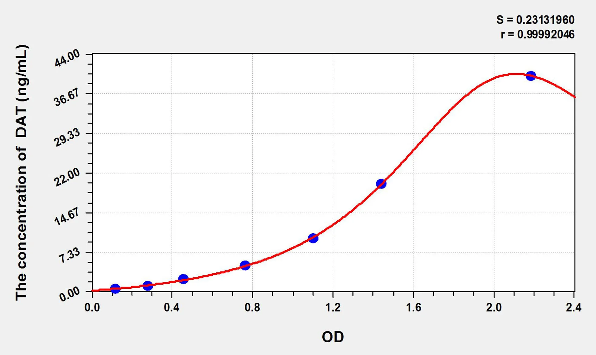 Mouse DAT (Dopamine Transporter) ELISA Kit - image 1