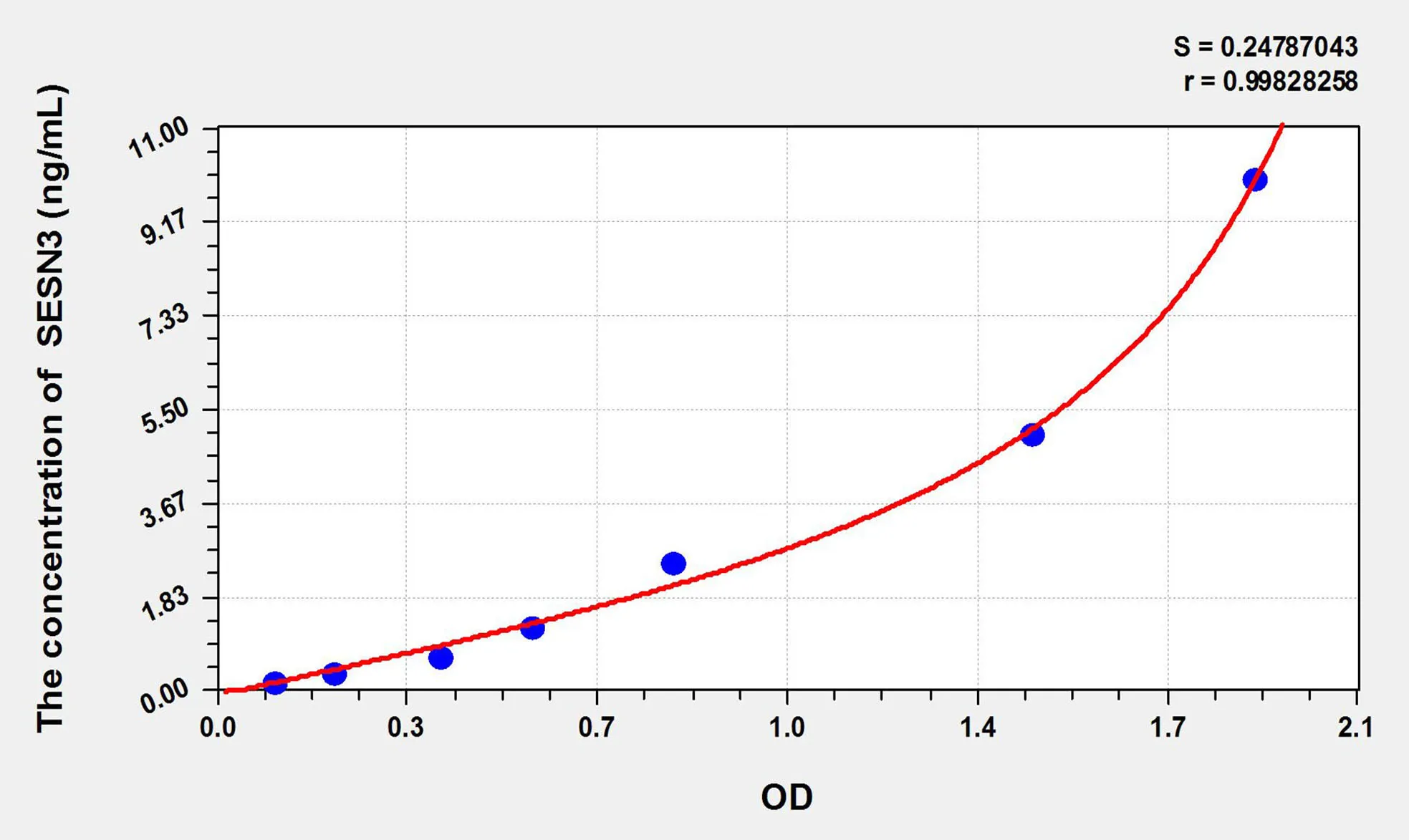 Human SESN3 (Sestrin 3) ELISA Kit
