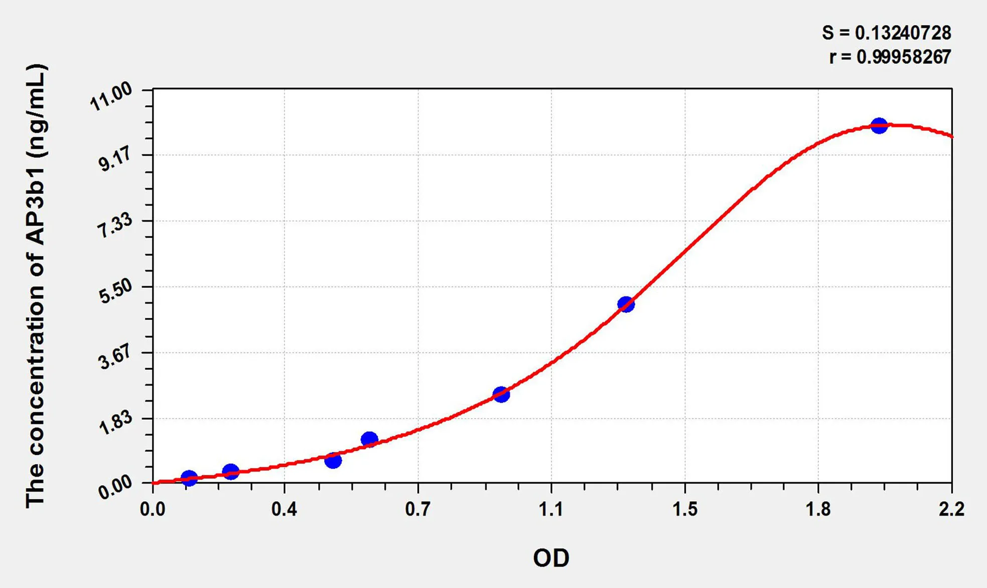 Human AP3b1 (Adaptor Related Protein Complex 3 Beta 1) ELISA Kit