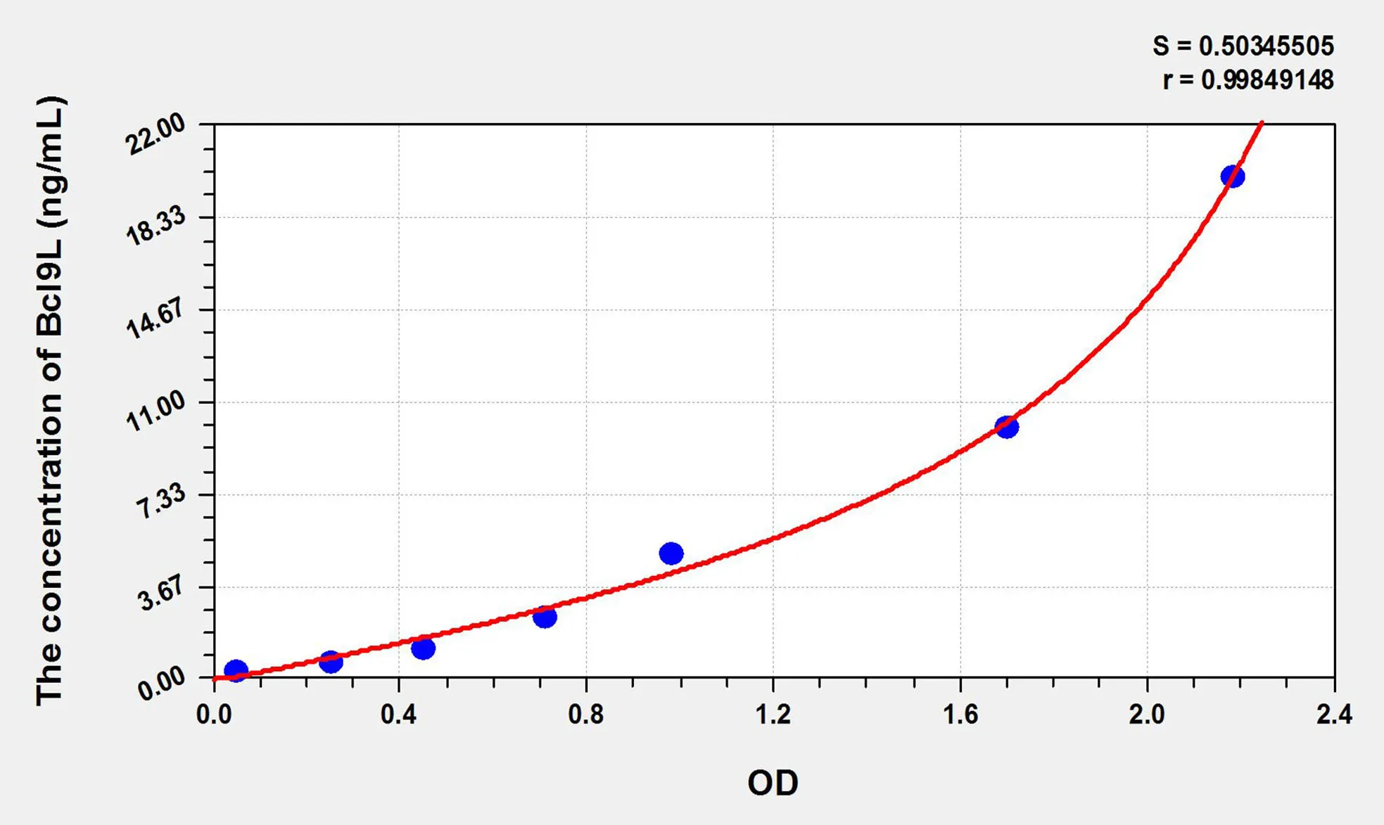 Human Bcl9L (B-Cell CLL/Lymphoma 9 Like Protein) ELISA Kit