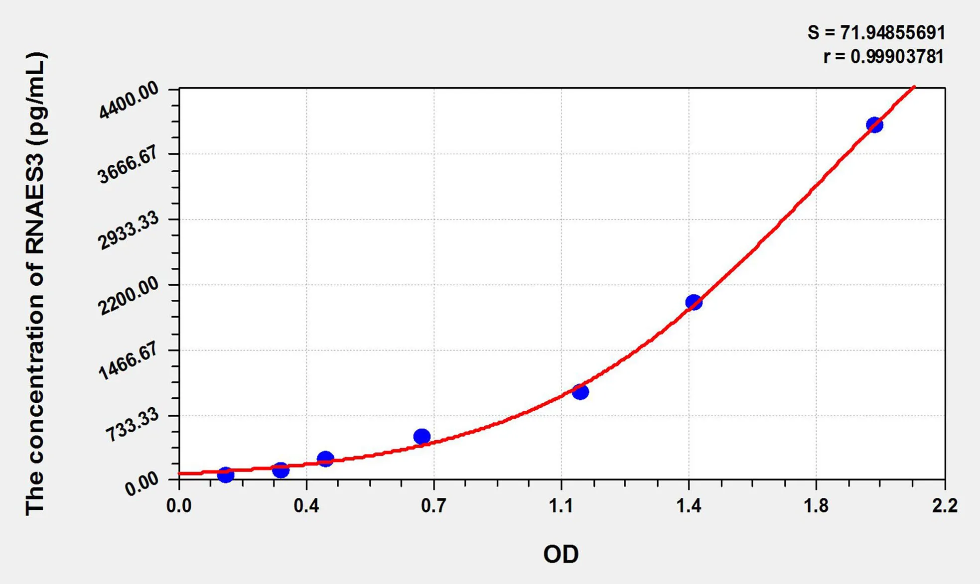 Mouse RNASE3 (Ribonuclease A3) ELISA Kit - image 1