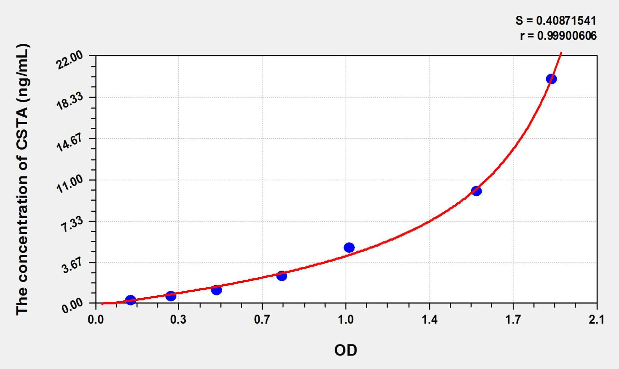 Rat CSTA (Cystatin A) ELISA Kit