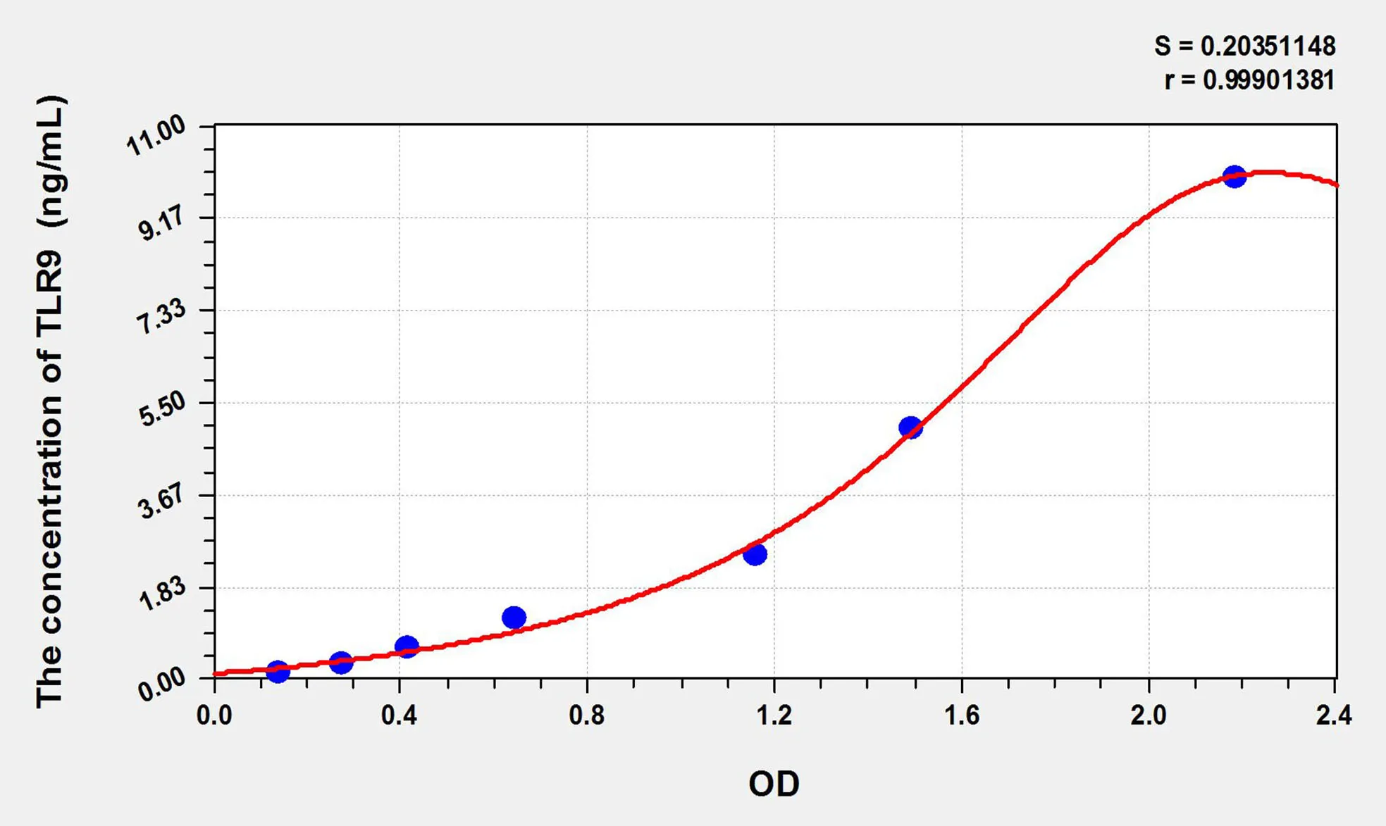 Mouse TLR9 (Toll Like Receptor 9) ELISA Kit - image 1