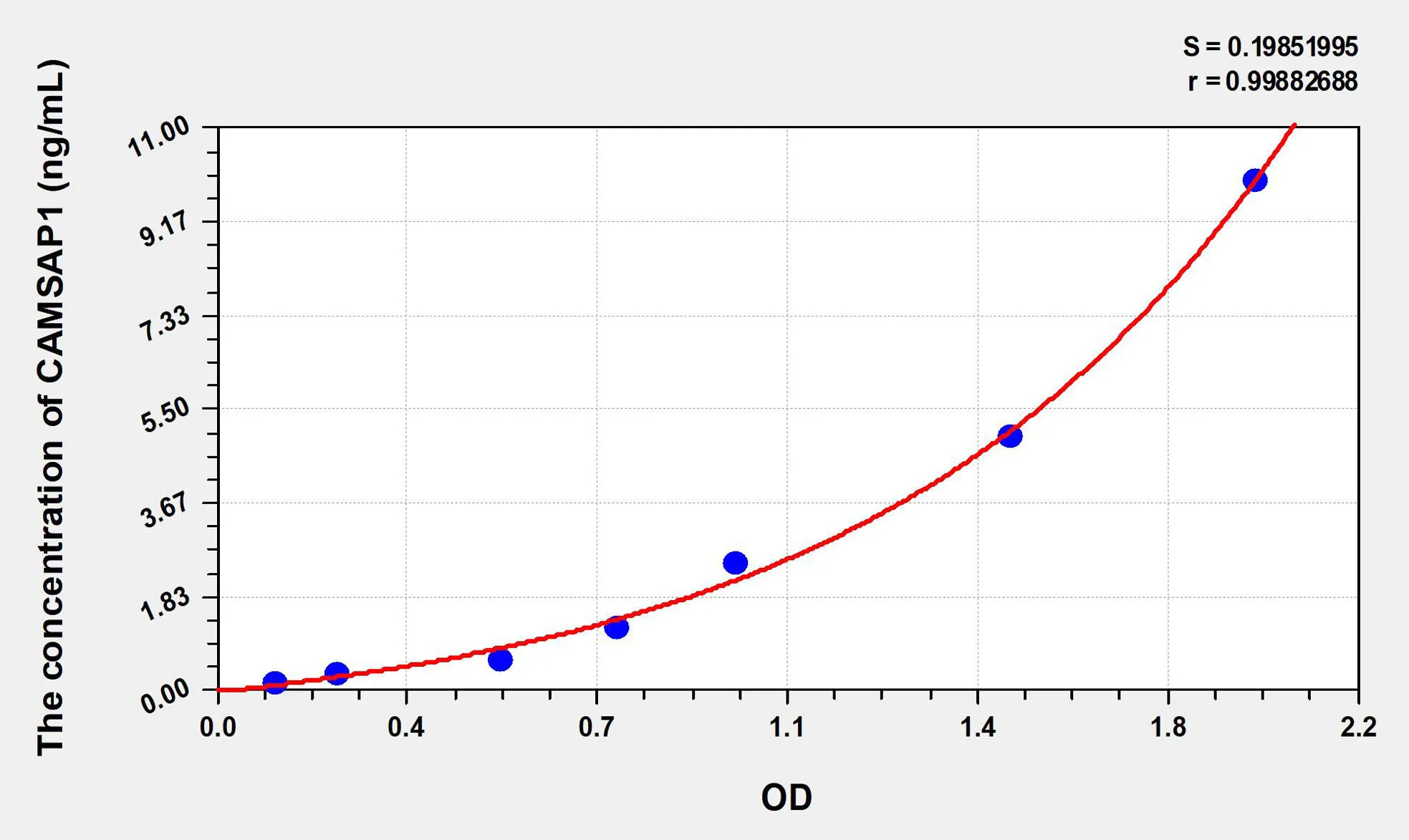 Human CAMSAP1 (Calmodulin Regulated Spectrin Associated Protein 1) ELISA Kit