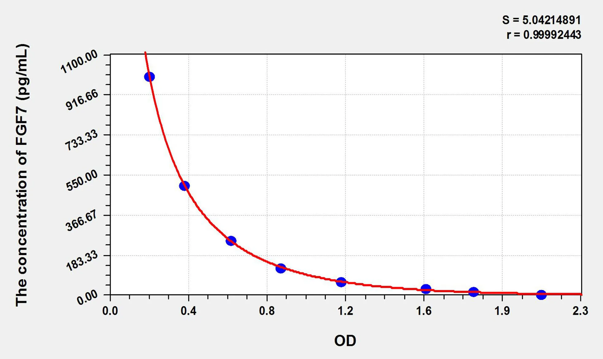 Rat FGF7 (Fibroblast Growth Factor 7) ELISA Kit - image 1