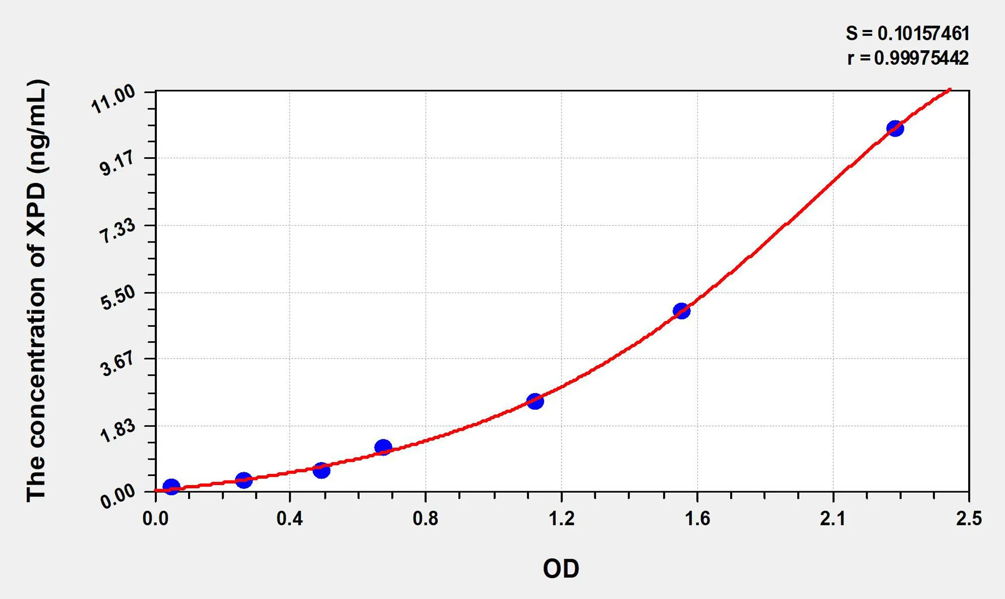 Human XPD (Xeroderma Pigmentosum, Complementation Group D) ELISA Kit