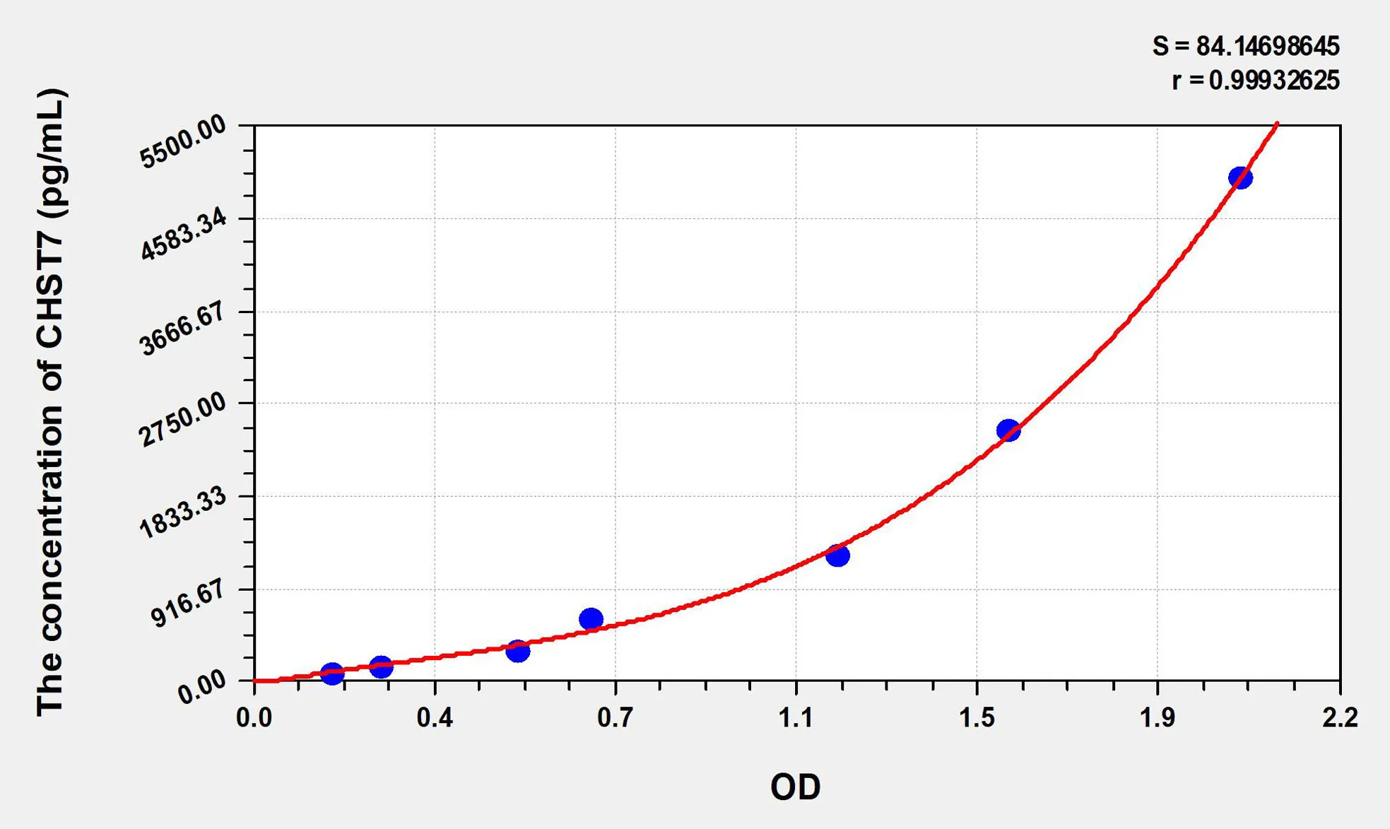 Human CHST7 (Carbohydrate Sulfotransferase 7) ELISA Kit