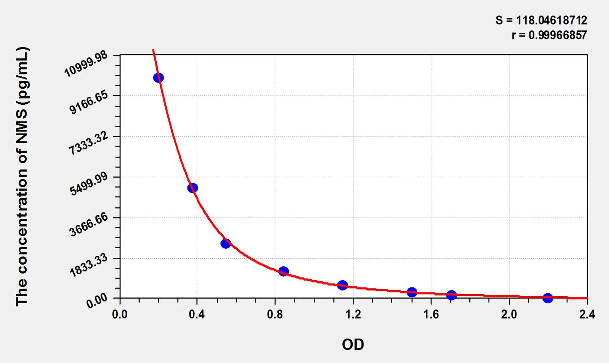 Human NMS (Neuromedin S) ELISA Kit