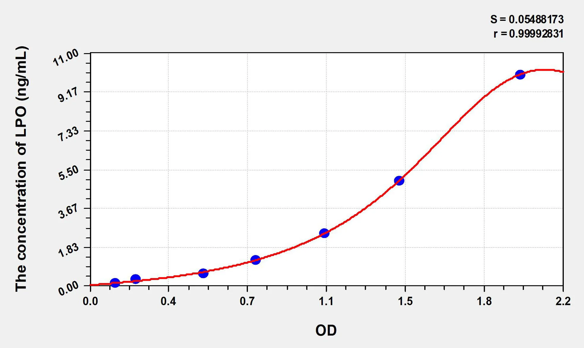 Mouse LPO (Lactoperoxidase) ELISA Kit