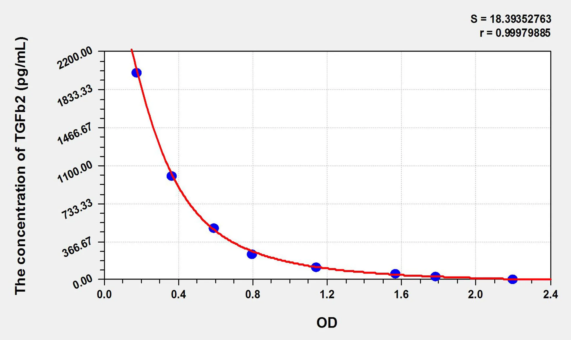 Mouse TGFb2 (Transforming Growth Factor Beta 2) ELISA Kit - image 1