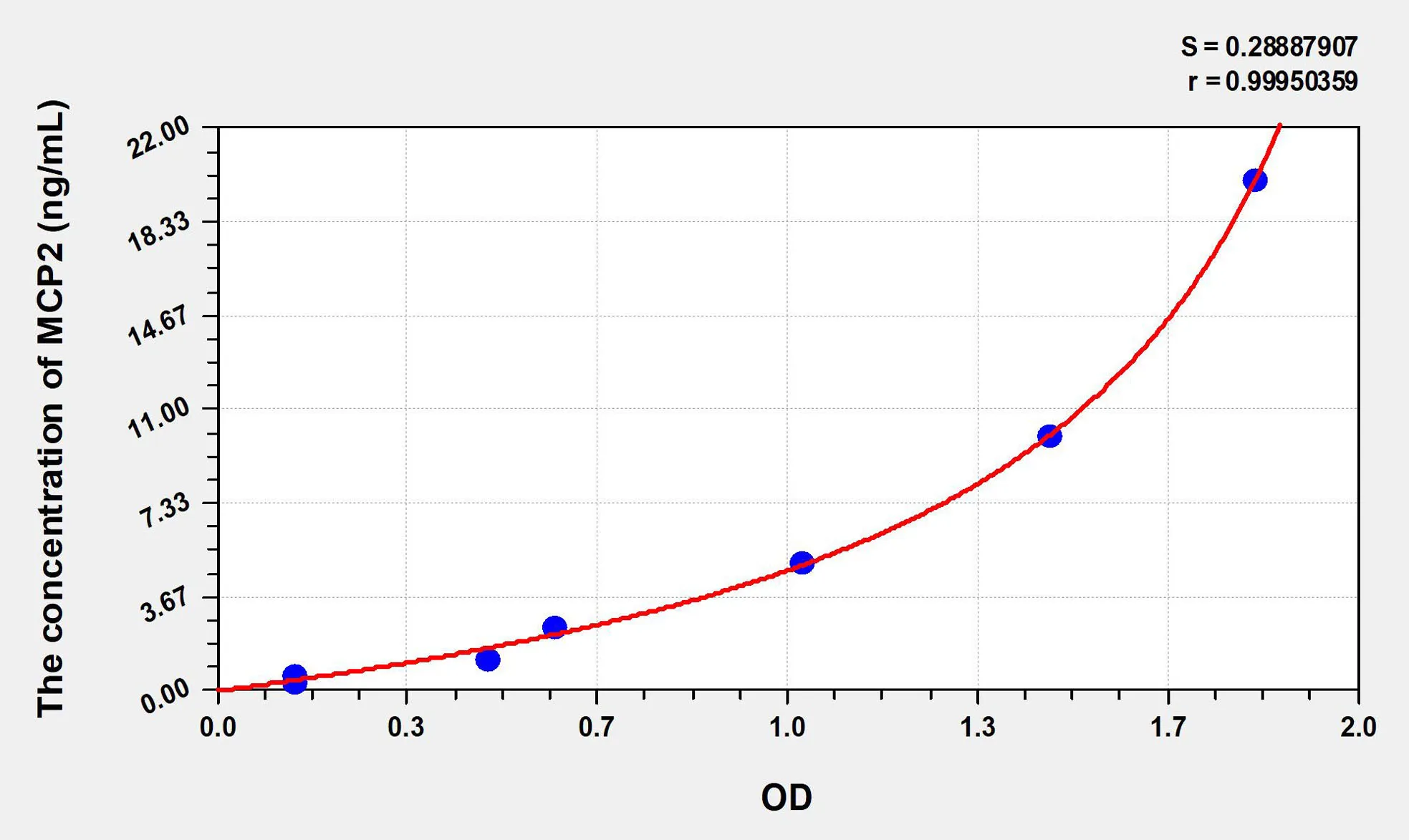 Human MCP2 (Monocyte Chemotactic Protein 2) ELISA Kit - image 1