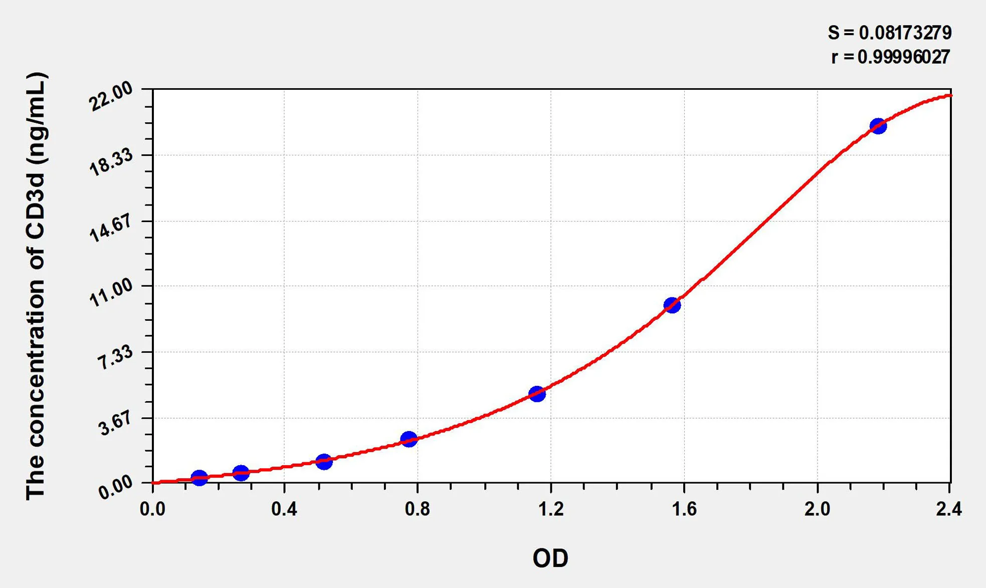 Human CD3d (Cluster Of Differentiation 3d) ELISA Kit - image 1