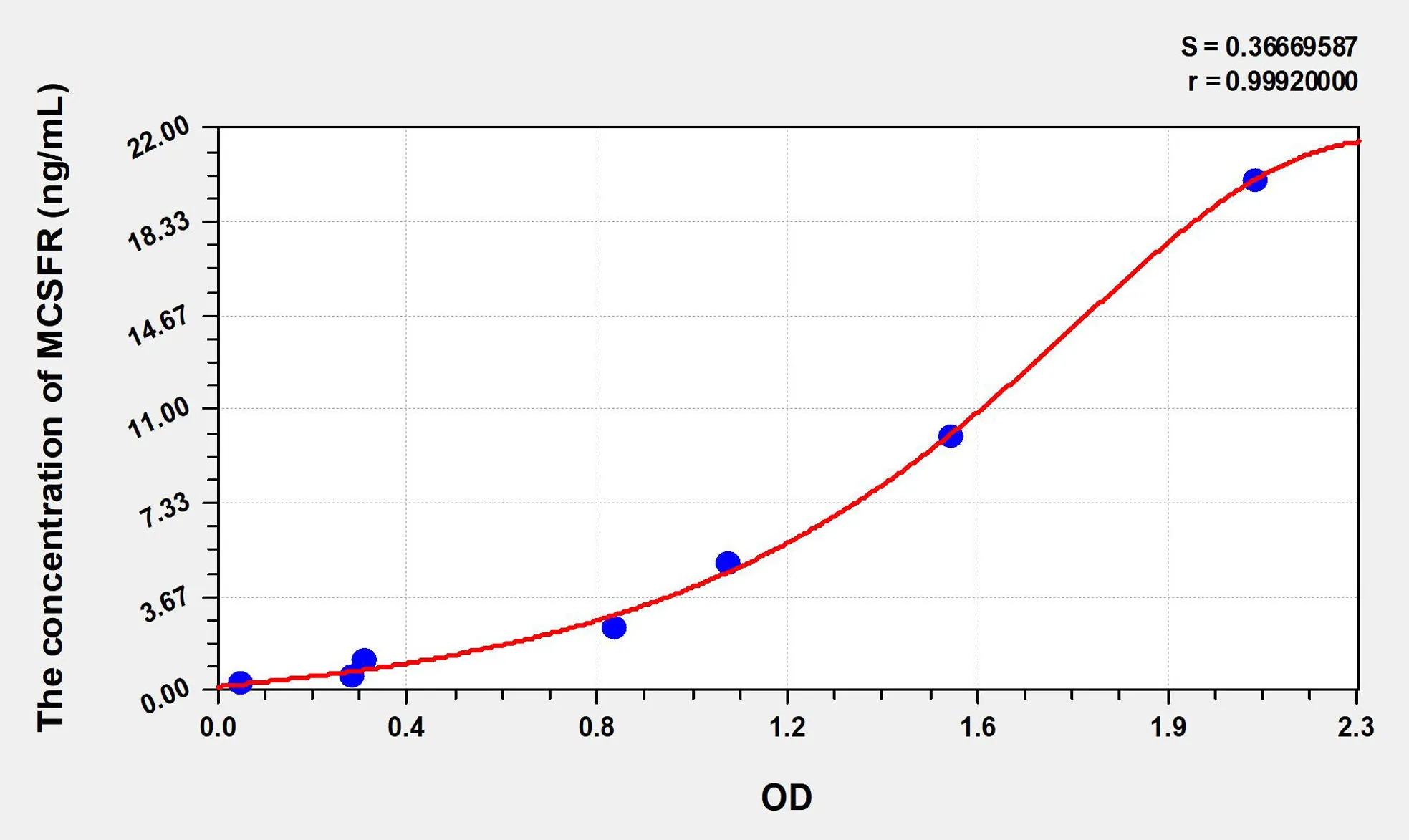 Human MCSFR (Colony Stimulating Factor Receptor, Macrophage) ELISA Kit - image 1