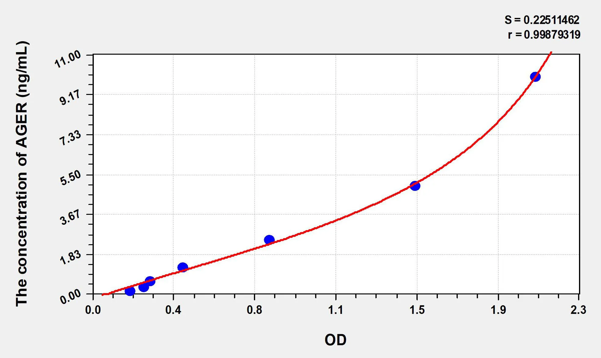Rat AGER (Advanced Glycosylation End Product Specific Receptor) ELISA Kit