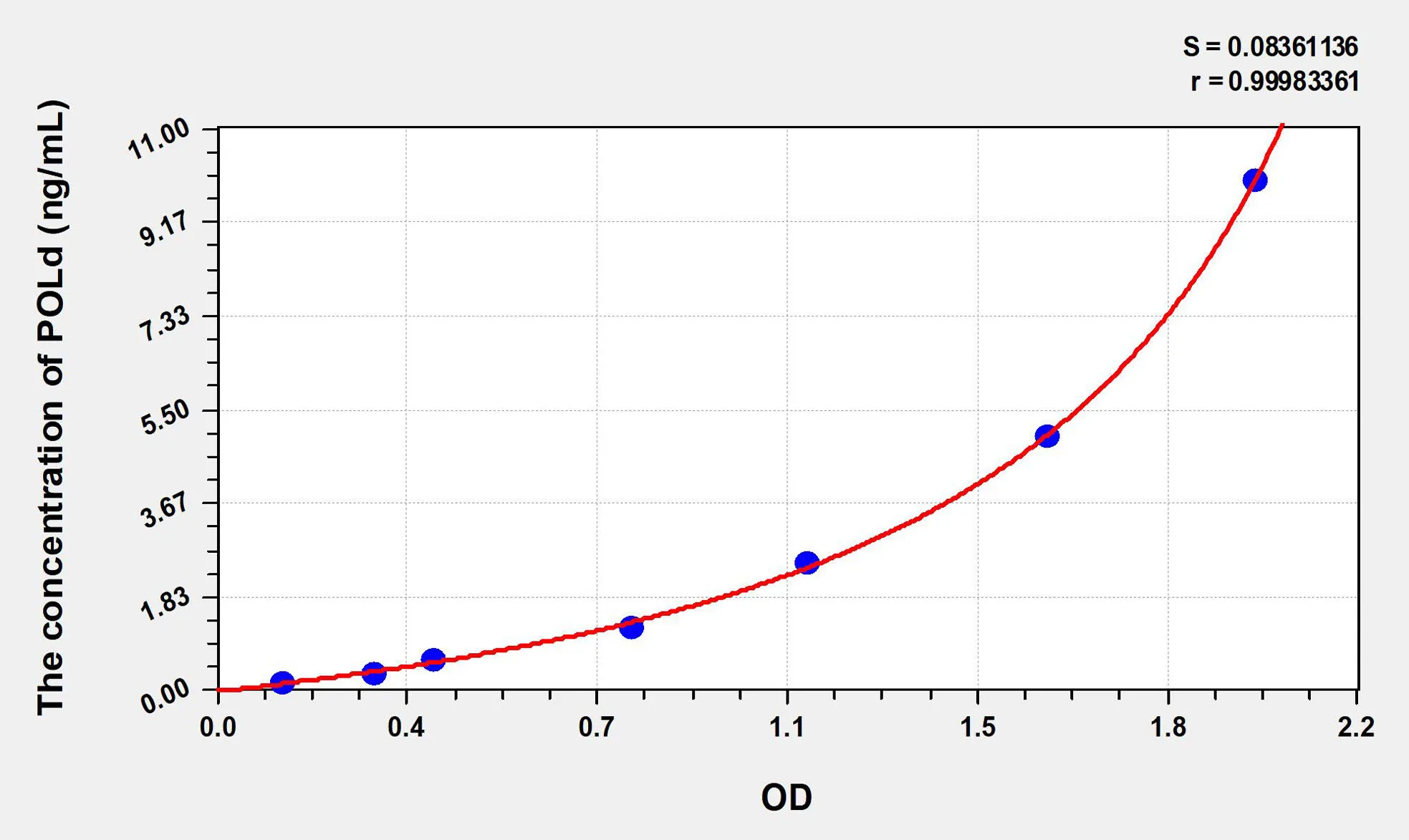 Human POLd (Polymerase DNA Directed Delta 1) ELISA Kit