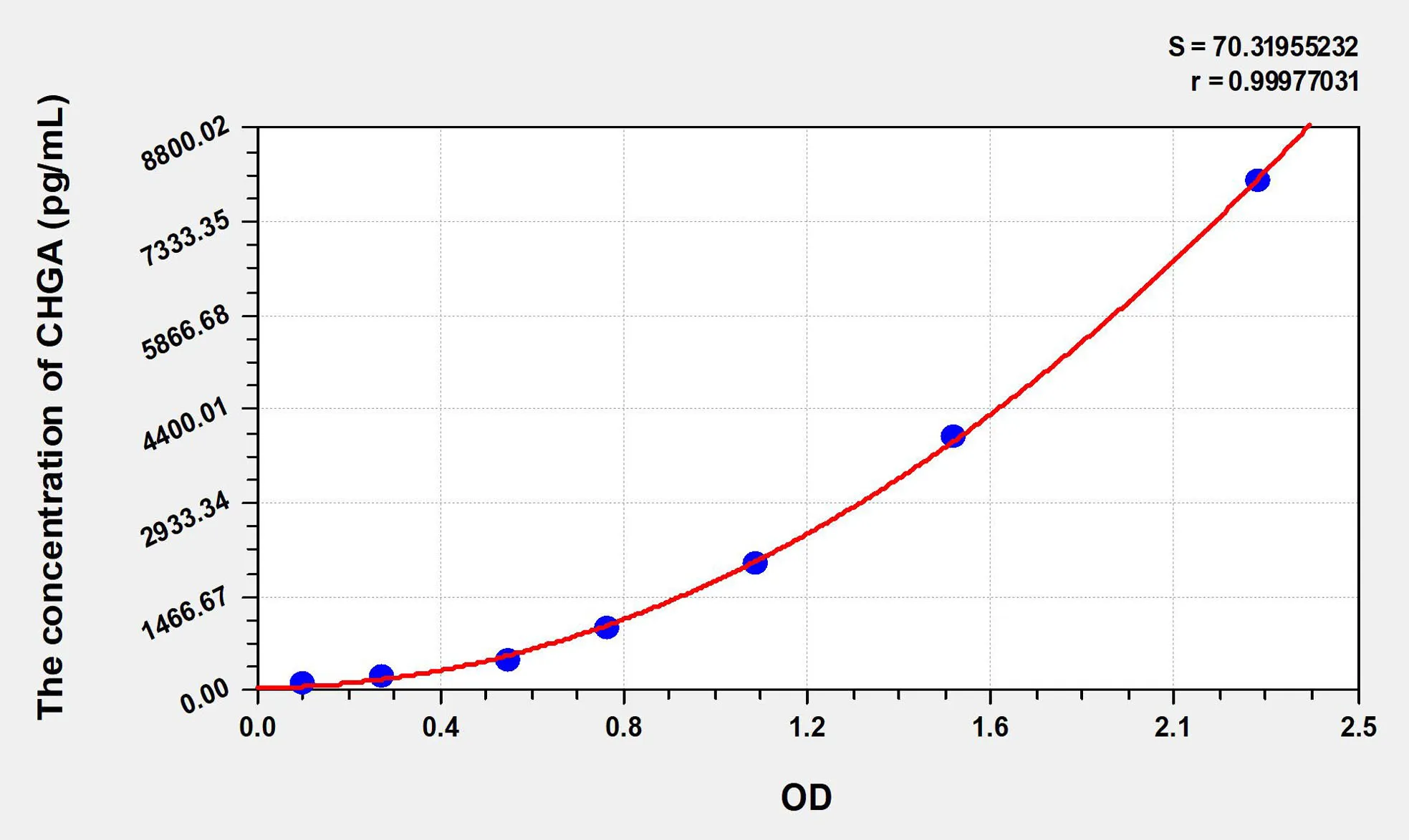 Mouse CHGA (Chromogranin A) ELISA Kit