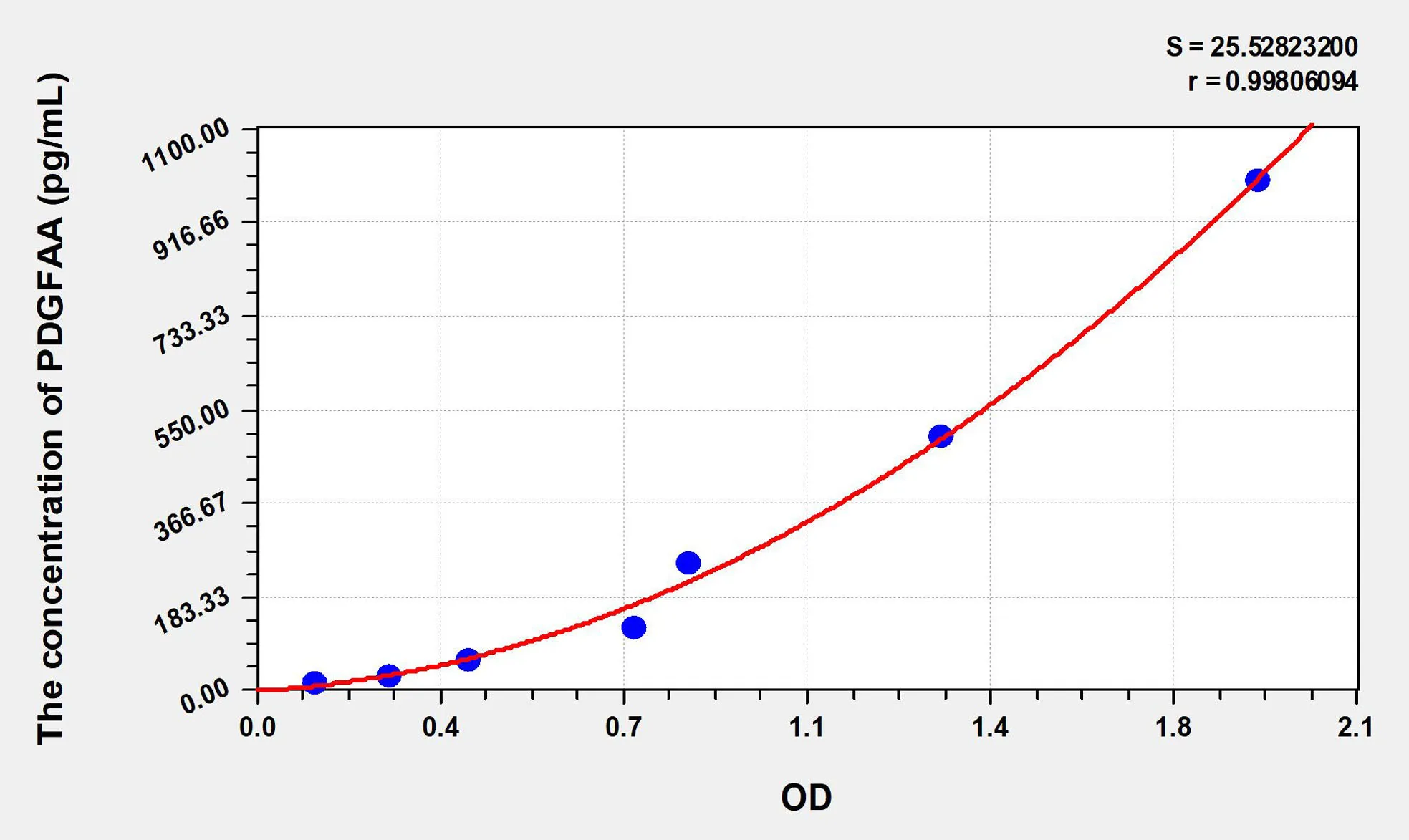 Mouse PDGFAA (Platelet Derived Growth Factor AA) ELISA Kit - image 1