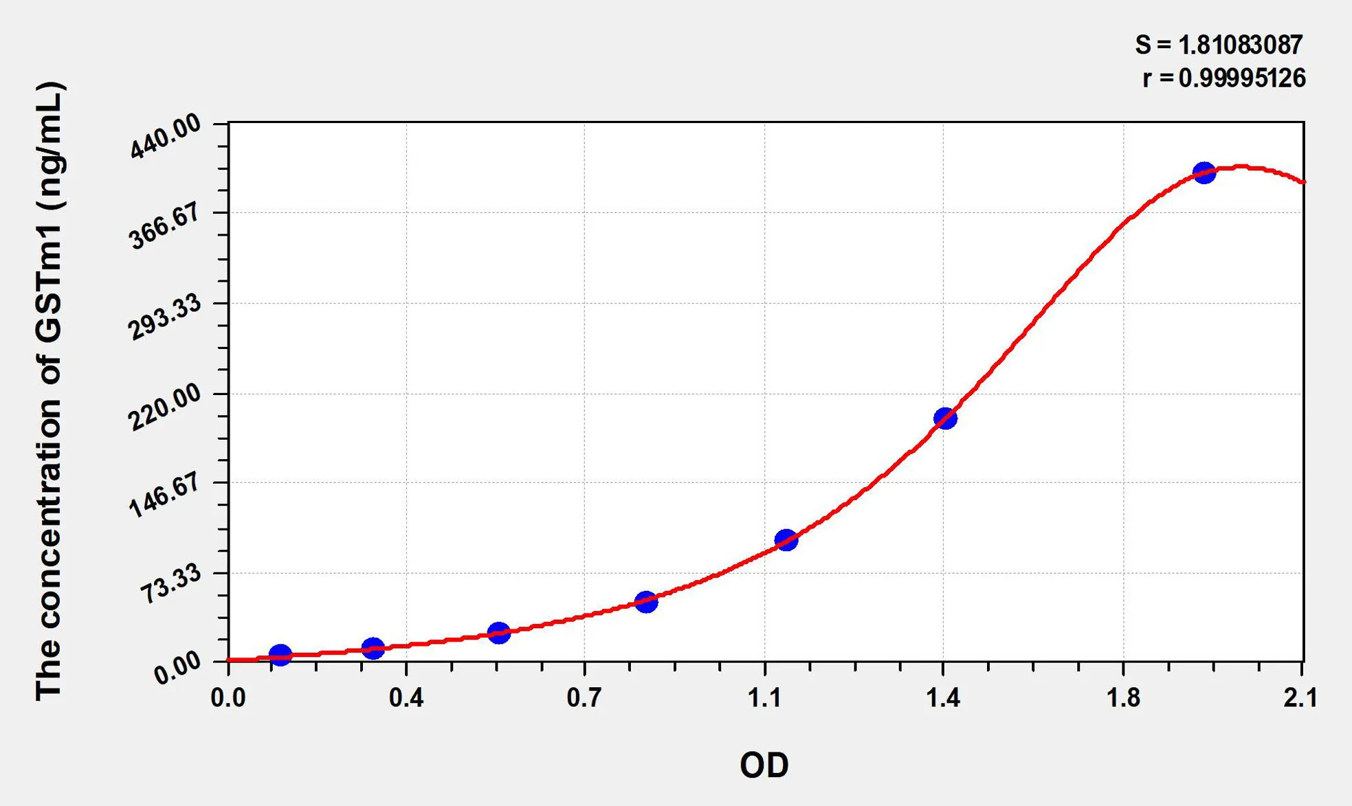 Rat GSTm1 (Glutathione S Transferase Mu 1) ELISA Kit