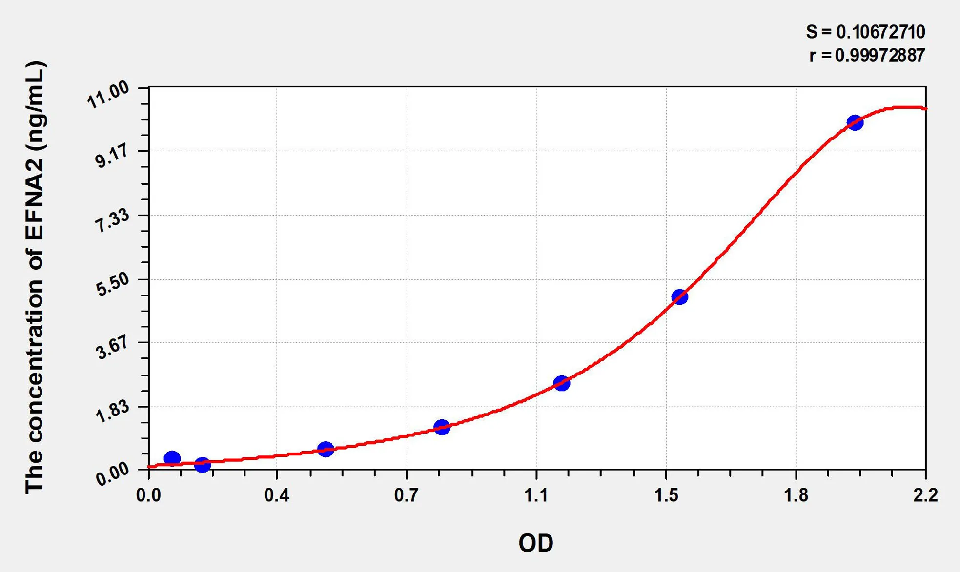 Human EFNA2 (Ephrin A2) ELISA Kit