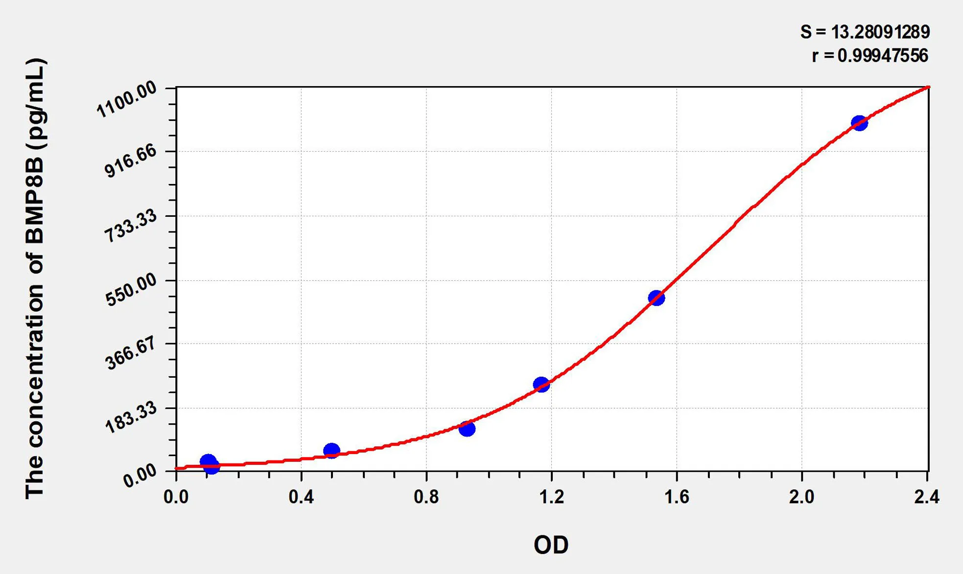 Human BMP8B (Bone Morphogenetic Protein 8B) ELISA Kit