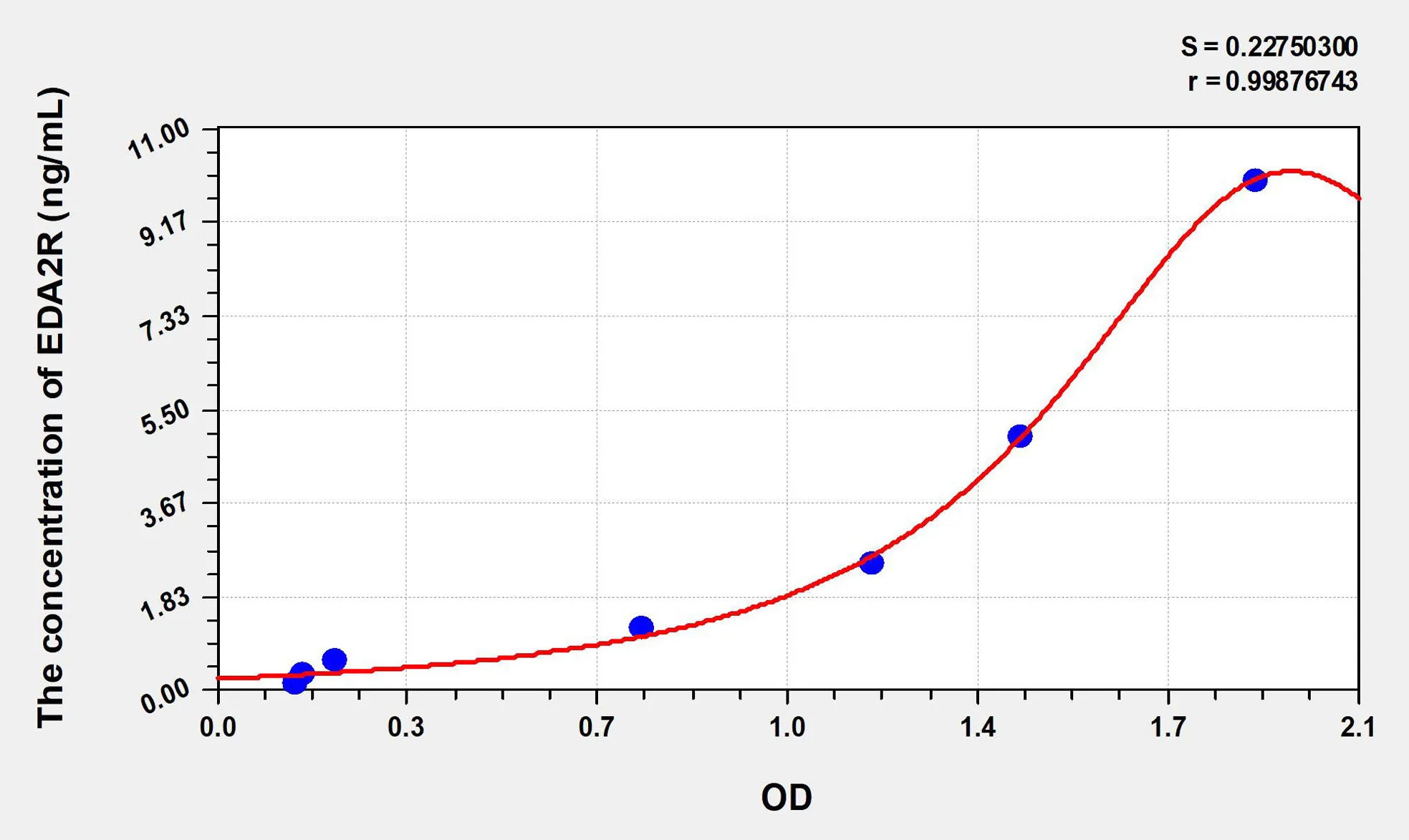 Human EDA2R (Ectodysplasin A2 Receptor) ELISA Kit