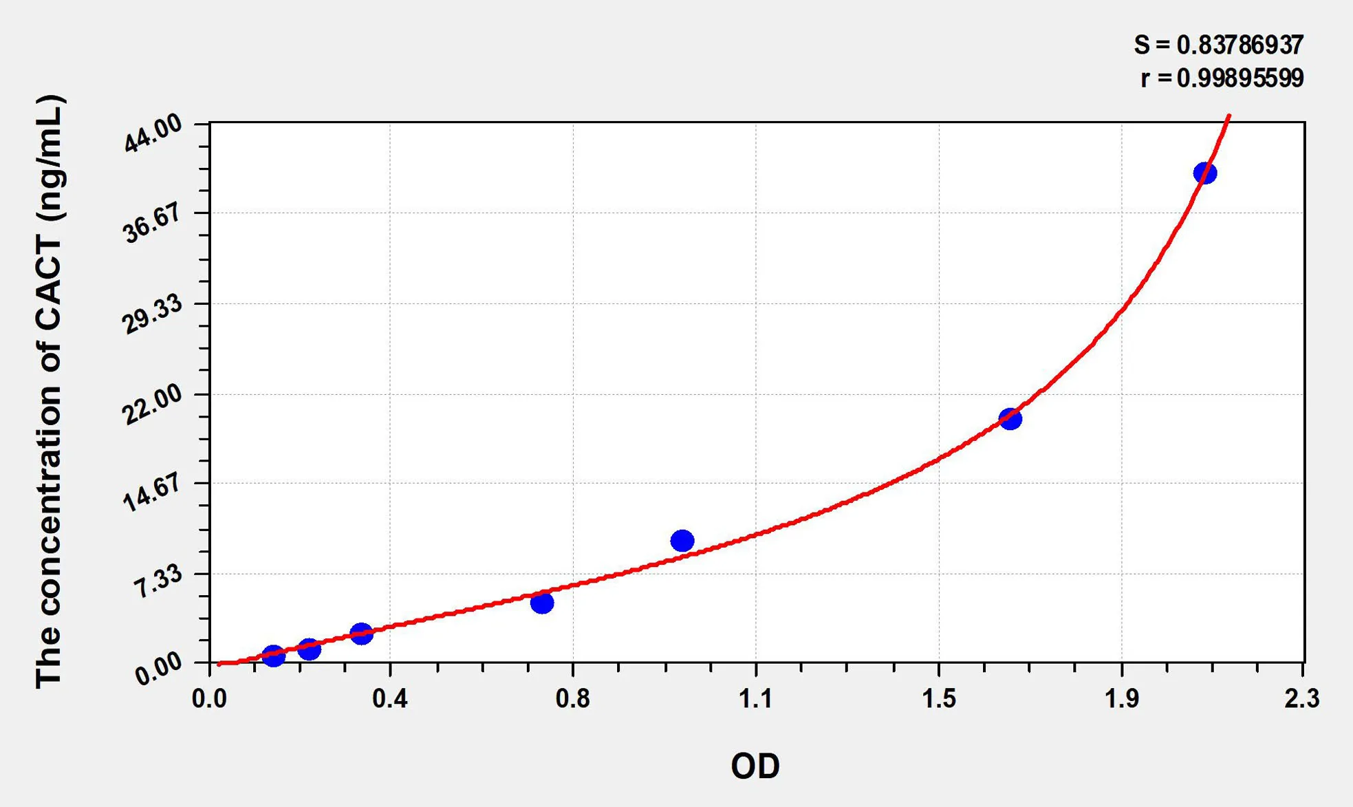 Human CACT (Carnitine Acylcarnitine Translocase) ELISA Kit