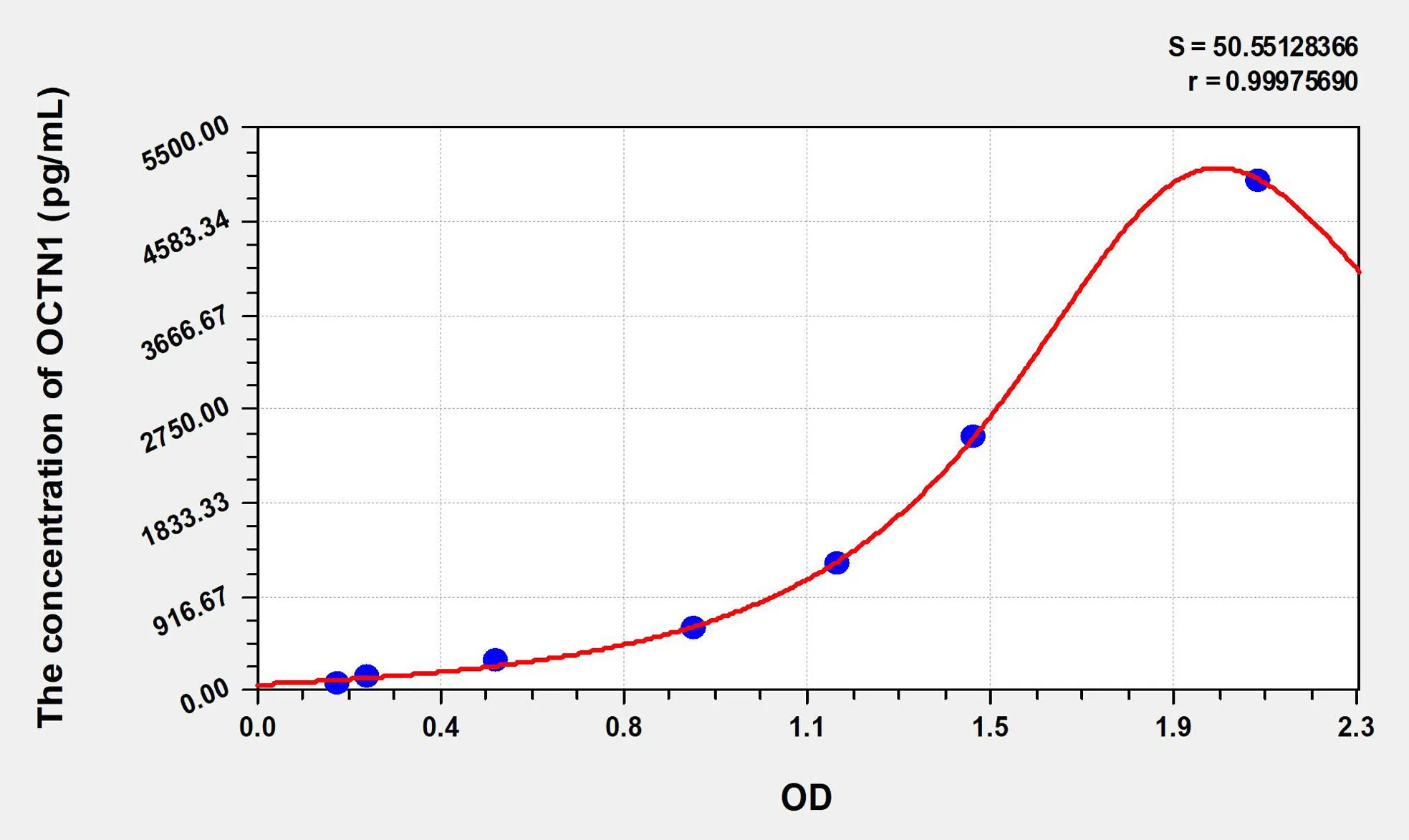 Human OCTN1 (Organic Cation/Ergothioneine Transporter) ELISA Kit