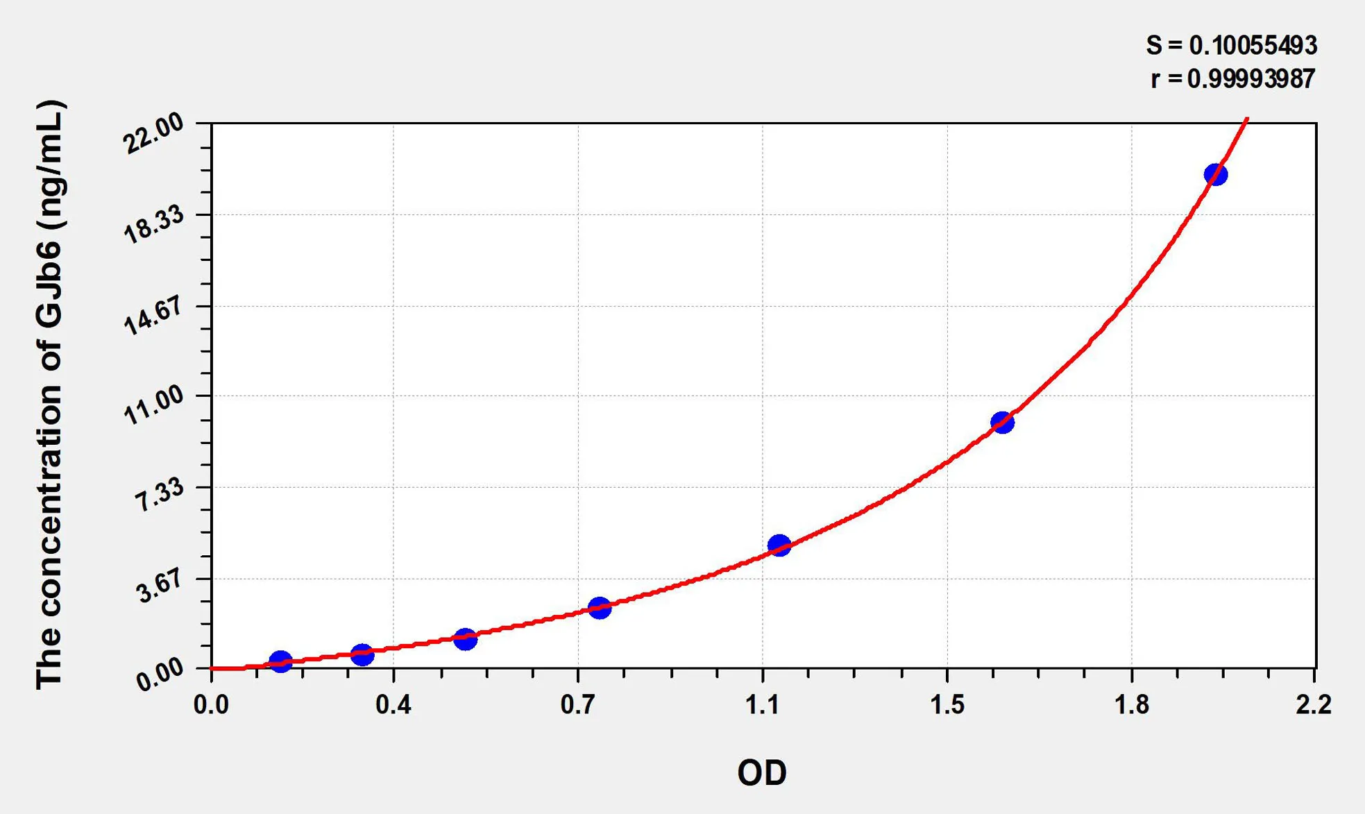 Human GJb6 (Gap Junction Protein Beta 6) ELISA Kit
