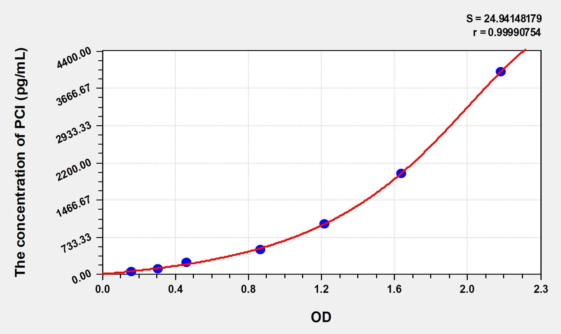 Human PCI (Protein C Inhibitor) ELISA Kit