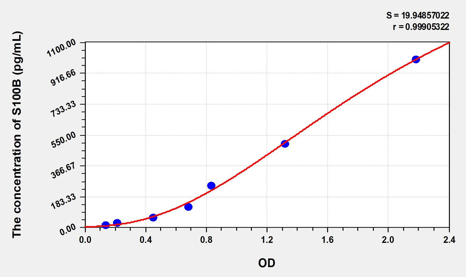 Rabbit S100B (S100 Calcium Binding Protein B) ELISA Kit