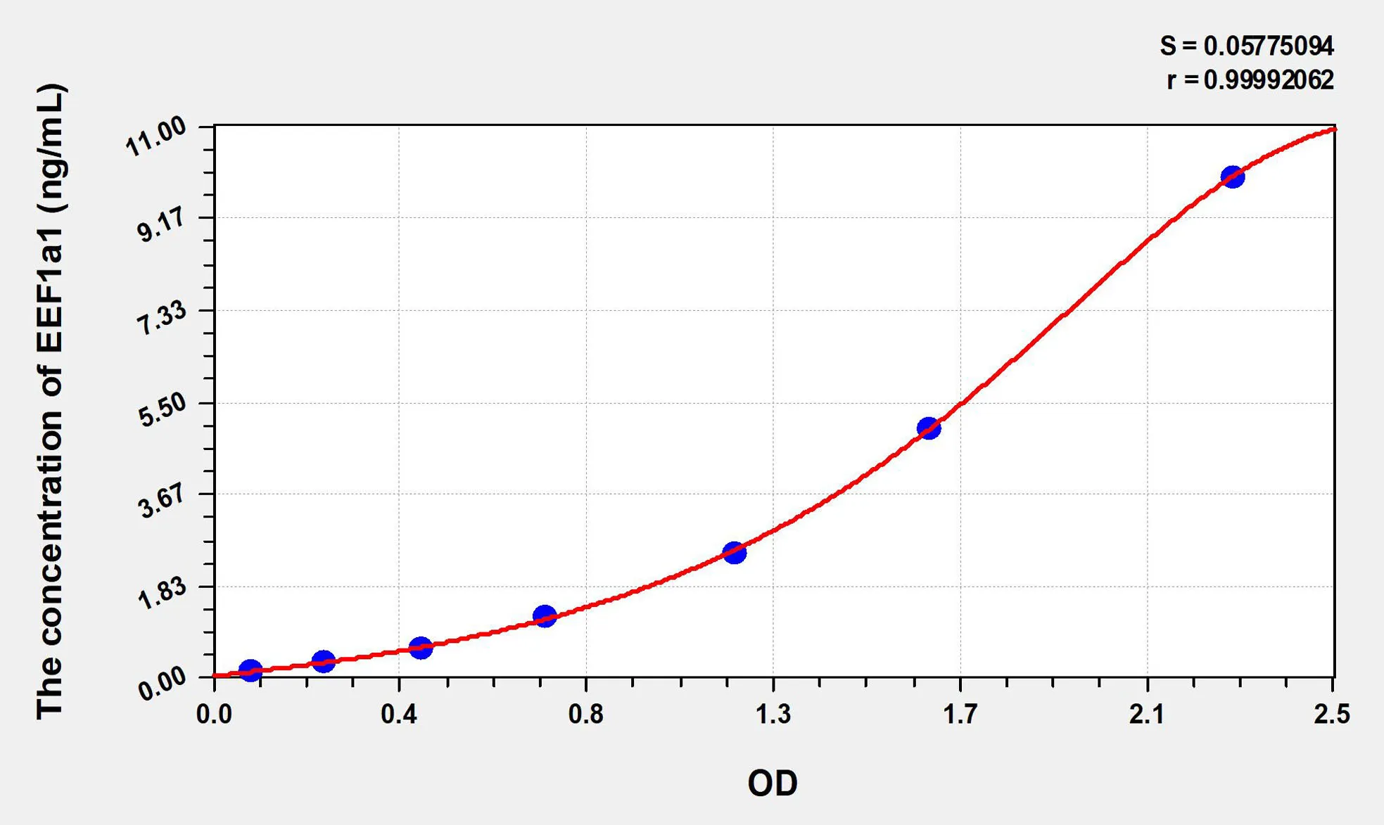 Human EEF1a1 (Eukaryotic Translation Elongation Factor 1 Alpha 1) ELISA Kit