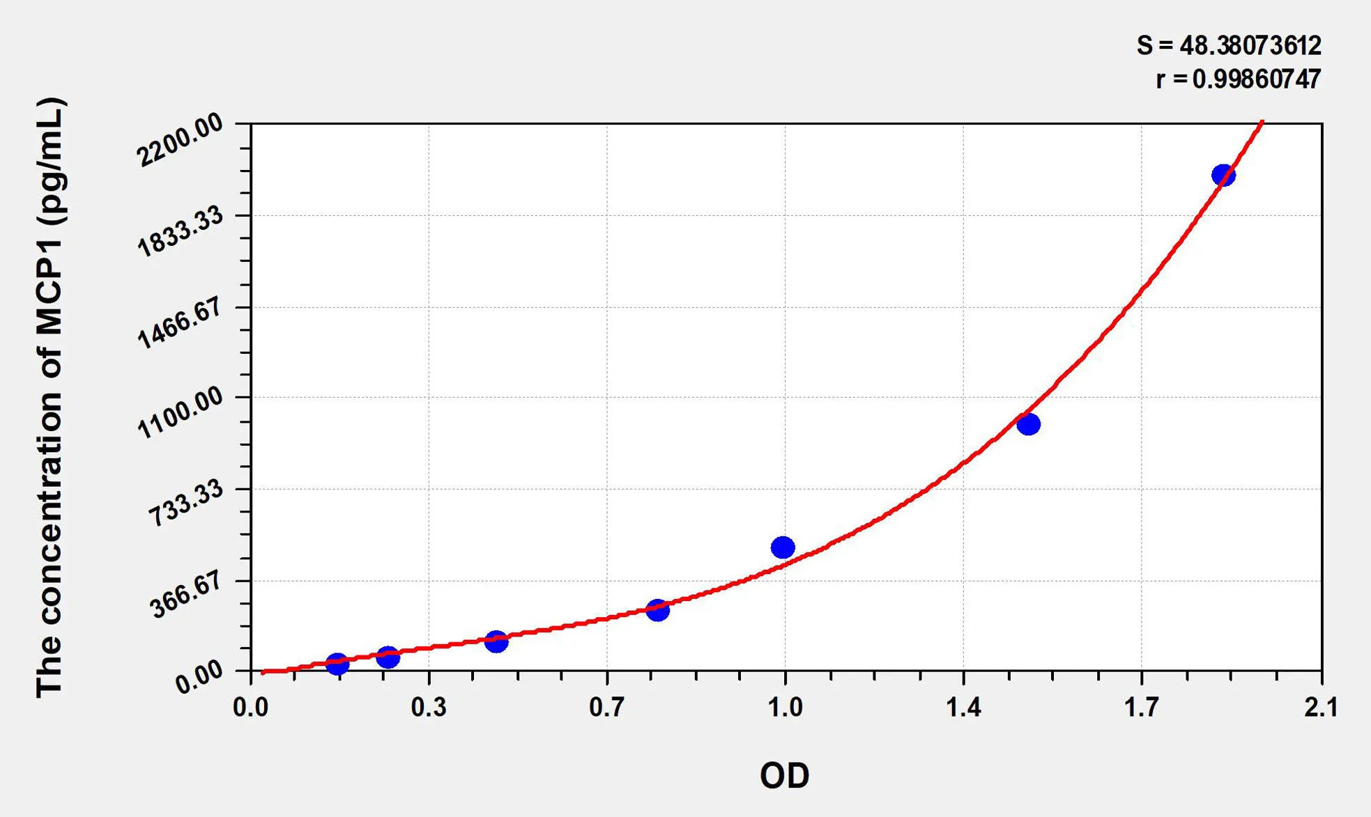 Mouse MCP1 (Monocyte Chemotactic Protein 1) ELISA Kit - image 1