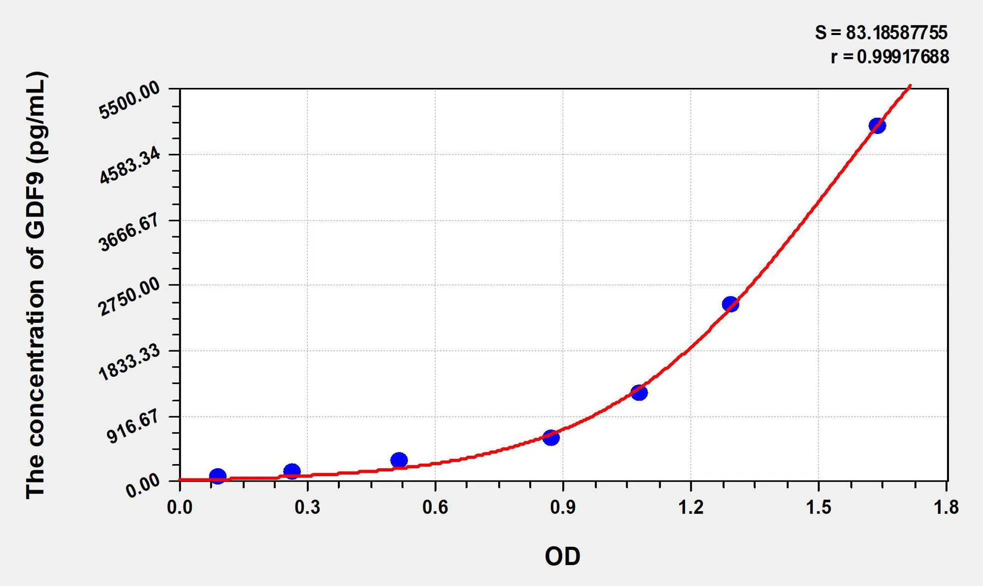 Rat GDF9 (Growth Differentiation Factor 9) ELISA Kit