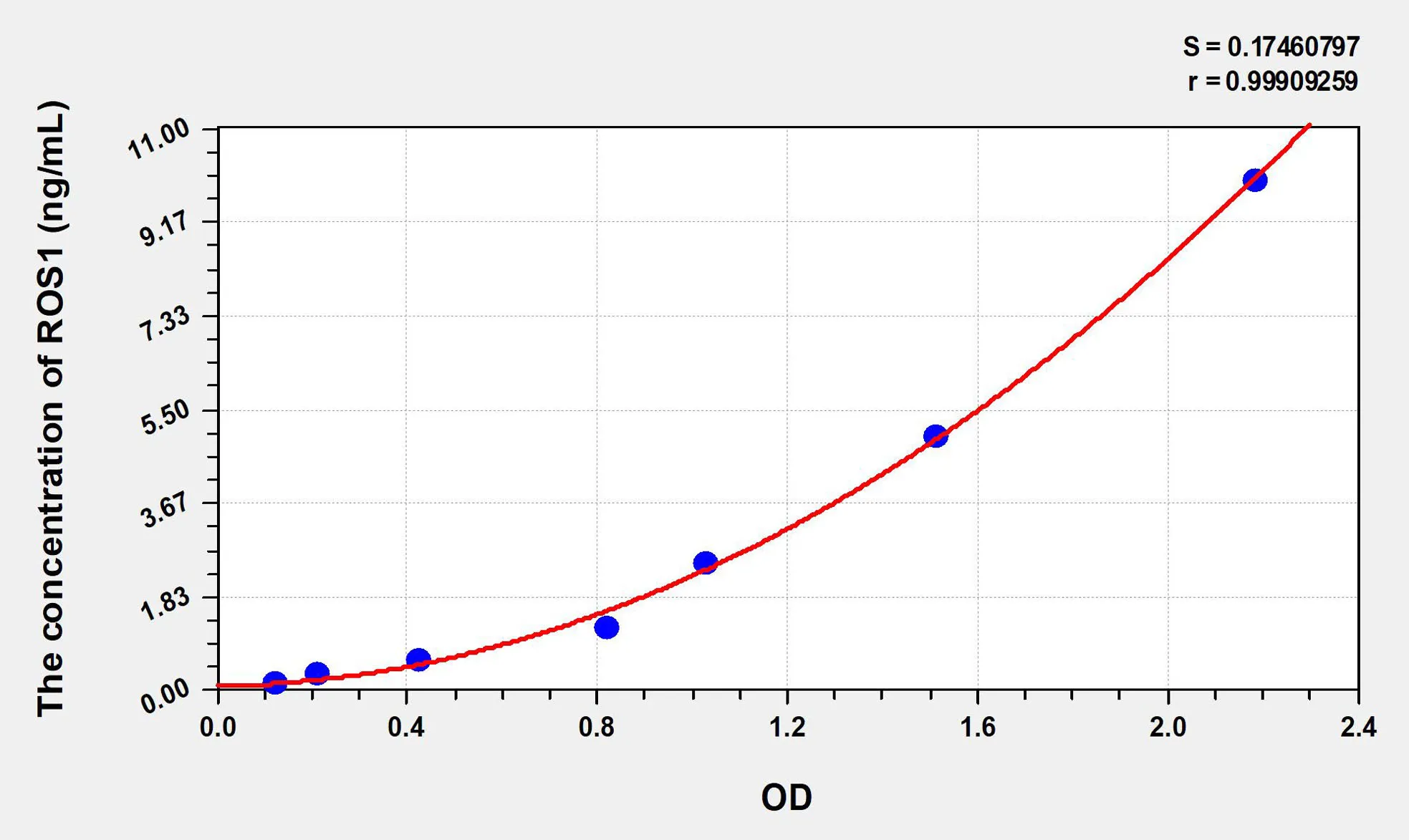 Human ROS1 (C-Ros Oncogene 1, Receptor Tyrosine Kinase) ELISA Kit