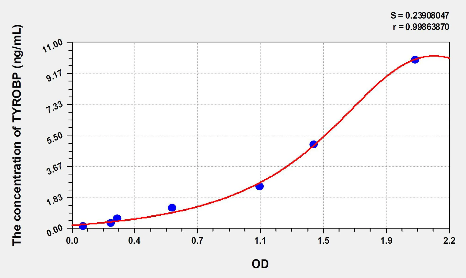 Human TYROBP (TYRO Protein Tyrosine Kinase Binding Protein) ELISA Kit