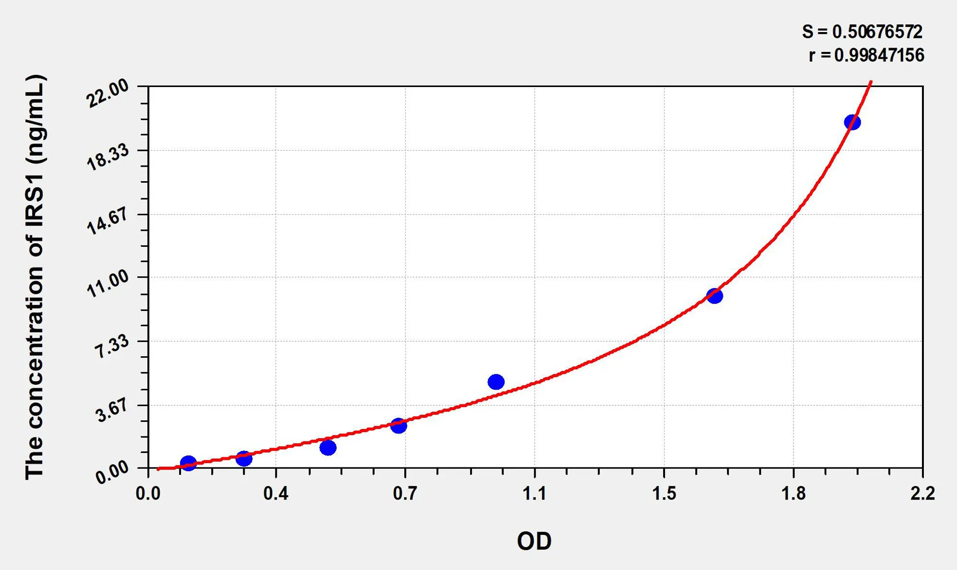 Human IRS1 (Insulin Receptor Substrate 1) ELISA Kit - image 1