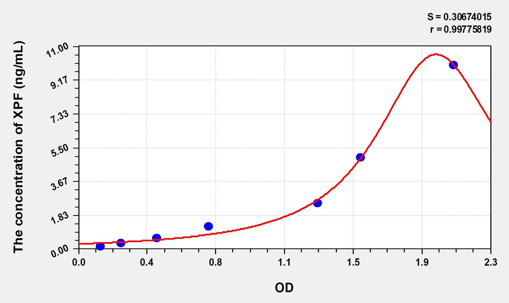 Human XPF (Xeroderma Pigmentosum, Complementation Group F) ELISA Kit