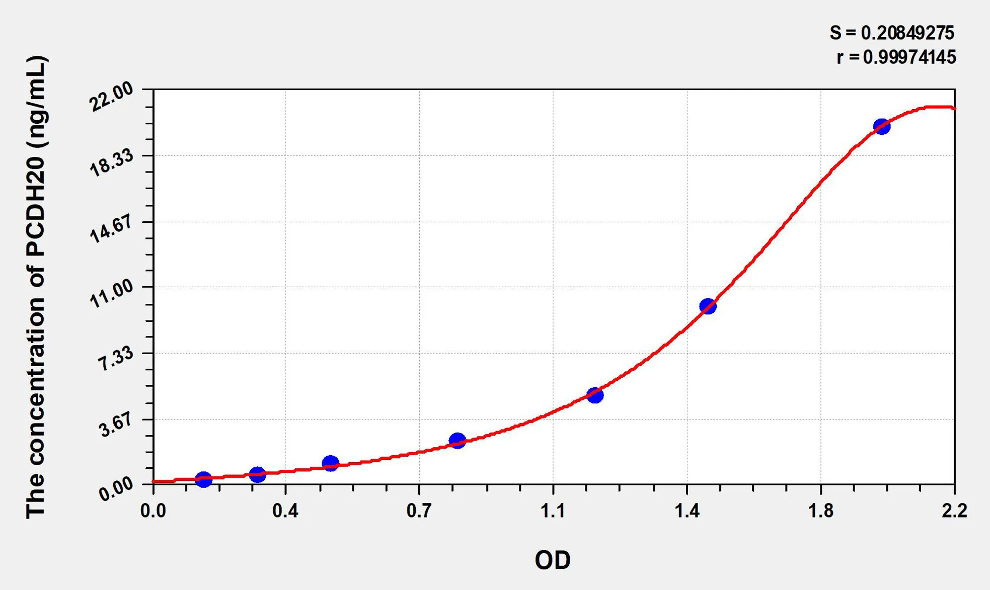 Human PCDH20 (Protocadherin 20) ELISA Kit