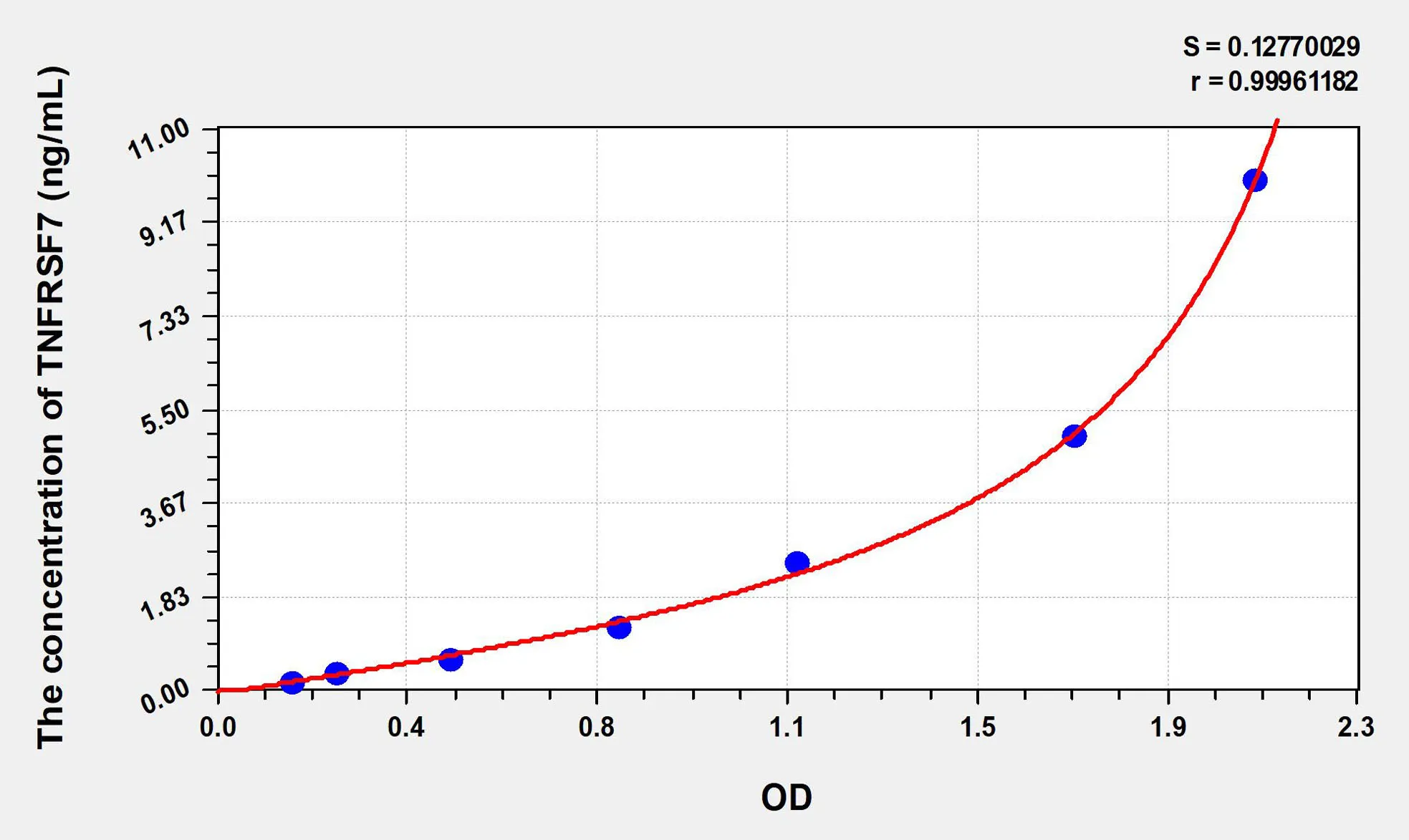 Human TNFRSF7 (Tumor Necrosis Factor Receptor Superfamily, Member 7) ELISA Kit