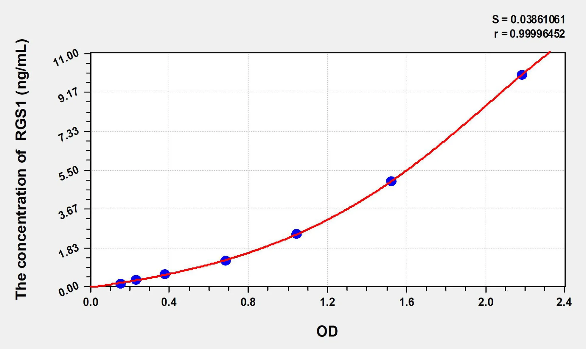 Human RGS1 (Regulator Of G Protein Signaling 1) ELISA Kit